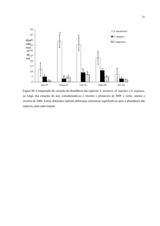31

Abu
ndâ
ncia
nº
de
ind.

Figura 06: Comparação da variação da abundância das espécies A. montesis, O. nigripes e S. angouya,
ao longo das estações do ano, considerando-se o inverno e primavera de 2005 e verão, outono e
inverno de 2006. Letras diferentes indicam diferenças estatísticas significativas para a abundância das
espécies, para cada estação.

 