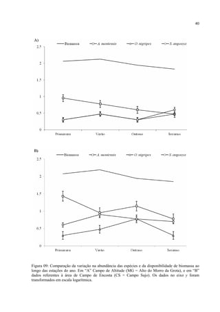 40

Figura 09: Comparação da variação na abundância das espécies e da disponibilidade de biomassa ao
longo das estações do ano. Em “A” Campo de Altitude (MG = Alto do Morro da Grota), e em “B”
dados referentes à área de Campo de Encosta (CS = Campo Sujo). Os dados no eixo y foram
transformados em escala logarítmica.

 