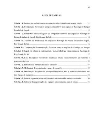 xi

LISTA DE TABELAS

Tabela 1.1. Parâmetros analisados nas amostras de solos coletados na área de estudo.......... 11
Tabela 1.2. Composição florística do componente arbóreo dos capões de Restinga do Parque
Estadual de Itapuã................................................................................................................ 13
Tabela 1.3. Parâmetros fitossociológicos do componente arbóreo dos capões de Restinga do
Parque Estadual de Itapuã, Rio Grande do Sul...................................................................... 14
Tabela 1.4. Medidas de diversidade nos capões de Restinga do Parque Estadual de Itapuã,
Rio Grande do Sul................................................................................................................ 16
Tabela 1.5. Comparação da composição florística entre os capões de Restinga do Parque
Estadual de Itapuã em relação a outros estudos e diversidade de outras matas de Restinga do
Rio Grande do Sul................................................................................................................ 17
Tabela 3.1. Lista de espécies encontradas na área de estudo e suas síndromes de dispersão e
grupos ecológicos. ............................................................................................................... 53
Tabela 3.2. Similaridade entre as classes de tamanho. ......................................................... 53
Tabela 3.3. Medidas de diversidade das classes de tamanho ................................................ 53
Tabela 3.4. Distribuição da densidade e freqüência relativas para as espécies amostradas nas
três classes de tamanho ........................................................................................................ 54
Tabela 3.5. Taxa de regeneração natural das espécies amostradas na área de estudo. ........... 56
Tabela 3.6. Potencial de regeneração das espécies amostradas na área de estudo. ................ 56

 