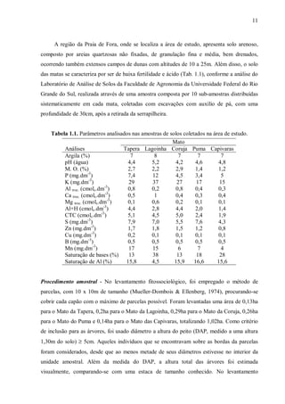 11

A região da Praia de Fora, onde se localiza a área de estudo, apresenta solo arenoso,
composto por areias quartzosas não fixadas, de granulação fina e média, bem drenados,
ocorrendo também extensos campos de dunas com altitudes de 10 a 25m. Além disso, o solo
das matas se caracteriza por ser de baixa fertilidade e ácido (Tab. 1.1), conforme a análise do
Laboratório de Análise de Solos da Faculdade de Agronomia da Universidade Federal do Rio
Grande do Sul, realizada através de uma amostra composta por 10 sub-amostras distribuídas
sistematicamente em cada mata, coletadas com escavações com auxílio de pá, com uma
profundidade de 30cm, após a retirada da serrapilheira.
Tabela 1.1. Parâmetros analisados nas amostras de solos coletados na área de estudo.
Mato
Análises
Tapera Lagoinha Coruja Puma Capivaras
Argila (%)
7
8
7
7
7
pH (água)
4,4
5,2
4,2
4,6
4,8
M. O. (%)
2,7
2,2
2,9
1,4
1,2
-3
7,4
12
4,5
3,4
5
P (mg.dm )
K (mg.dm-3)
29
37
27
17
15
0,8
0,2
0,8
0,4
0,3
Al troc. (cmolc.dm-3)
Ca troc. (cmolc.dm-3)
0,5
1
0,4
0,3
0,4
-3
Mg troc. (cmolc.dm )
0,1
0,6
0,2
0,1
0,1
Al+H (cmolc.dm-3)
4,4
2,8
4,4
2,0
1,4
-3
5,1
4,5
5,0
2,4
1,9
CTC (cmolc.dm )
S (mg.dm-3)
7,9
7,0
5,5
7,6
4,3
1,7
1,8
1,5
1,2
0,8
Zn (mg.dm-3)
-3
Cu (mg.dm )
0,2
0,1
0,1
0,1
0,1
0,5
0,5
0,5
0,5
0,5
B (mg.dm-3)
-3
Mn (mg.dm )
17
15
6
7
4
Saturação de bases (%)
13
38
13
18
28
Saturação de Al (%)
15,8
4,5
15,9
16,6
15,6
Procedimento amostral - No levantamento fitossociológico, foi empregado o método de
parcelas, com 10 x 10m de tamanho (Mueller-Dombois & Ellenberg, 1974), procurando-se
cobrir cada capão com o máximo de parcelas possível. Foram levantadas uma área de 0,13ha
para o Mato da Tapera, 0,2ha para o Mato da Lagoinha, 0,29ha para o Mato da Coruja, 0,26ha
para o Mato do Puma e 0,14ha para o Mato das Capivaras, totalizando 1,02ha. Como critério
de inclusão para as árvores, foi usado diâmetro a altura do peito (DAP, medido a uma altura
1,30m do solo) ≥ 5cm. Aqueles indivíduos que se encontravam sobre as bordas da parcelas
foram considerados, desde que ao menos metade de seus diâmetros estivesse no interior da
unidade amostral. Além da medida do DAP, a altura total das árvores foi estimada
visualmente, comparando-se com uma estaca de tamanho conhecido. No levantamento

 