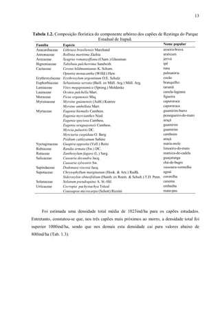 13

Tabela 1.2. Composição florística do componente arbóreo dos capões de Restinga do Parque
Estadual de Itapuã.
Família
Anacardiaceae
Annonaceae
Arecaceae
Bignoniaceae
Cactaceae

Espécie
Lithraea brasiliensis Marchand
Rollinia maritima Záchia
Syagrus romanzoffiana (Cham.) Glassman
Tabebuia pulcherrima Sandwith
Cereus hildmannianus K. Schum.
Opuntia monacantha (Willd.) Haw.
Erythroxylaceae Erythroxylum argentinum O.E. Schulz
Euphorbiaceae Sebastiania serrata (Baill. ex Müll. Arg.) Müll. Arg.
Lamiaceae
Vitex megapotamica (Spreng.) Moldenke
Lauraceae
Ocotea pulchella Mart.
Moraceae
Ficus organensis Miq.
Myrsinaceae
Myrsine guianensis (Aubl.) Kuntze
Myrsine umbellata Mart.
Myrtaceae
Eugenia hiemalis Cambess.
Eugenia myrcianthes Nied.
Eugenia speciosa Cambess.
Eugenia uruguayensis Cambess.
Myrcia palustris DC.
Myrciaria cuspidata O. Berg
Psidium cattleyanum Sabine
Nyctaginaceae Guapira opposita (Vell.) Reitz
Rubiaceae
Randia armata (Sw.) DC.
Rutaceae
Zanthoxylum fagara (L.) Sarg.
Salicaceae
Casearia decandra Jacq.
Casearia sylvestris Sw.
Sapindaceae
Dodonaea viscosa Jacq.
Sapotaceae
Chrysophyllum marginatum (Hook. & Arn.) Radlk.
Sideroxylon obtusifolium (Humb. ex Roem. & Schult.) T.D. Penn.
Solanaceae
Solanum pseudoquina A. St.-Hil.
Urticaceae
Cecropia pachystachya Trécul
Coussapoa microcarpa (Schott) Rizzini

Nome popular
aroeira-brava
araticum
jerivá
ipê
tuna
palmatória
cocão
branquilho
tarumã
canela-lageana
figueira
capororoca
capororoca
guamirim-burro
pessegueiro-do-mato
araçá
guamirim
guamirim
camboim
araçá
maria-mole
limoeiro-do-mato
mamica-de-cadela
guaçatunga
chá-de-bugre
vassoura-vermelha
aguaí
coronilha
canema
embaúba
mata-pau

Foi estimada uma densidade total média de 1023ind/ha para os capões estudados.
Entretanto, constatou-se que, nos três capões mais próximos ao morro, a densidade total foi
superior 1000ind/ha, sendo que nos demais esta densidade cai para valores abaixo de
800ind/ha (Tab. 1.3).

 