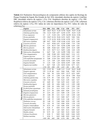14

Mato da Lagoinha

Mato da Tapera

Tabela 1.3. Parâmetros fitossociológicos do componente arbóreo dos capões de Restinga do
Parque Estadual de Itapuã, Rio Grande do Sul. DAi: densidade absoluta da espécie i (ind/ha),
DRi: densidade relativa da espécie i (%), FAi: freqüência absoluta da espécie i (%), FRi:
freqüência relativa da espécie i (%), CAi: cobertura absoluta da espécie i (m2), CRi: cobertura
relativa da espécie i (%), IVI: índice de valor de importância (%), IVC: índice de valor de
cobertura (%).
Espécie
Sebastiania serrata
Tabebuia pulcherrima
Ficus organensis
Ocotea pulchella
Eugenia uruguayensis
Myrciaria cuspidata
Casearia sylvestris
Myrsine guianensis
Myrcia palustris
Zanthoxylum fagara
Sideroxylon obtusifolium
Vitex megapotamica
Eugenia speciosa
Chrysophyllum marginatum
Casearia decandra
Eugenia hiemalis
Eugenia myrcianthes

DAi
285
154
15
123
131
100
77
62
46
38
8
23
31
23
15
15
8
1154
Sebastiania serrata
525
Guapira opposita
155
Vitex megapotamica
50
Ficus organensis
15
Tabebuia pulcherrima
135
Myrciaria cuspidata
110
Casearia sylvestris
65
Zanthoxylum fagara
40
Ocotea pulchella
40
Erythroxylum argentinum
35
Solanum pseudoquina
30
Eugenia uruguayensis
35
Myrsine guianensis
20
Myrcia palustris
25
Chrysophyllum marginatum 15
Dodonaea viscosa
20
Casearia decandra
25
Syagrus romanzoffiana
10
Sideroxylon obtusifolium
5
Eugenia hiemalis
10
Randia armata
10
Lithraea brasiliensis
5
Rollinia maritima
5
1385

DRi
24,67
13,33
1,33
10,67
11,33
8,67
6,67
5,33
4,00
3,33
0,67
2,00
2,67
2,00
1,33
1,33
0,67
100
37,91
11,19
3,61
1,08
9,75
7,94
4,69
2,89
2,89
2,53
2,17
2,53
1,44
1,81
1,08
1,44
1,81
0,72
0,36
0,72
0,72
0,36
0,36
100

FAi
92,31
53,85
15,38
61,54
61,54
76,92
38,46
46,15
38,46
30,77
7,69
23,08
15,38
15,38
7,69
7,69
7,69
600
90
40
50
15
45
60
45
30
30
25
30
20
20
20
15
15
10
10
5
10
10
5
5
605

FRi
15,38
8,97
2,56
10,26
10,26
12,82
6,41
7,69
6,41
5,13
1,28
3,85
2,56
2,56
1,28
1,28
1,28
100
14,88
6,61
8,26
2,48
7,44
9,92
7,44
4,96
4,96
4,13
4,96
3,31
3,31
3,31
2,48
2,48
1,65
1,65
0,83
1,65
1,65
0,83
0,83
100

CAi
0,756
0,354
1,078
0,351
0,184
0,168
0,345
0,256
0,081
0,051
0,299
0,025
0,015
0,037
0,022
0,016
0,015
4,05
2,15
0,64
0,93
1,36
0,26
0,18
0,29
0,08
0,07
0,10
0,03
0,09
0,12
0,04
0,10
0,04
0,04
0,06
0,14
0,01
0,01
0,01
0,00
6,76

CRi
18,661
8,729
26,595
8,655
4,530
4,142
8,503
6,308
2,010
1,268
7,390
0,627
0,369
0,915
0,538
0,397
0,363
100
31,85
9,46
13,77
20,14
3,81
2,59
4,32
1,12
1,10
1,54
0,46
1,30
1,84
0,57
1,46
0,59
0,56
0,92
2,08
0,14
0,14
0,20
0,03
100

IVI
19,57
10,35
10,16
9,86
8,71
8,54
7,19
6,44
4,14
3,24
3,11
2,16
1,87
1,83
1,05
1,00
0,77
100
28,21
9,09
8,55
7,90
7,00
6,82
5,48
2,99
2,98
2,73
2,53
2,38
2,20
1,89
1,67
1,50
1,34
1,10
1,09
0,84
0,84
0,46
0,40
100

IVC
21,66
11,03
13,96
9,66
7,93
6,40
7,58
5,82
3,00
2,30
4,03
1,31
1,52
1,46
0,94
0,86
0,51
100
34,88
10,33
8,69
10,61
6,78
5,27
4,51
2,00
1,99
2,03
1,31
1,91
1,64
1,19
1,27
1,02
1,18
0,82
1,22
0,43
0,43
0,28
0,19
100

 