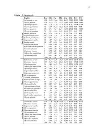 15

Mato das Capivaras

Mato do Puma

Mato da Coruja

Tabela 1.3. Continuação…
Espécie
Sebastiania serrata
Myrcia palustris
Myrsine guianensis
Vitex megapotamica
Ficus organensis
Myrciaria cuspidata
Ocotea pulchella
Eugenia uruguayensis
Solanum pseudoquina
Eugenia myrcianthes
Randia armata
Zanthoxylum fagara
Chrysophyllum marginatum
Casearia sylvestris
Dodonaea viscosa
Sideroxylon obtusifolium
Myrsine umbellata
Sebastiania serrata
Dodonaea viscosa
Guapira opposita
Sideroxylon obtusifolium
Myrsine guianensis
Eugenia myrcianthes
Eugenia uruguayensis
Ficus organensis
Solanum pseudoquina
Coussapoa microcarpa
Vitex megapotamica
Ocotea pulchella
Syagrus romanzoffiana
Cecropia pachystachya
Myrsine umbellata
Psidium cattleyanum
Erythroxylum argentinum
Myrcia palustris
Sebastiania serrata
Dodonaea viscosa
Eugenia myrcianthes
Ficus organensis
Vitex megapotamica
Myrsine guianensis
Sideroxylon obtusifolium
Myrcia palustris
Myrciaria cuspidata
Myrsine umbellata

DAi
414
176
152
72
10
76
62
55
10
14
14
7
7
3
3
3
3
1083
200
188
38
19
35
35
58
4
27
8
11
15
15
15
11
8
8
4
700
579
64
57
7
14
29
21
7
7
7
793

DRi
38,22
16,24
14,01
6,69
0,96
7,01
5,73
5,10
0,96
1,27
1,27
0,64
0,64
0,32
0,32
0,32
0,32
100
28,57
26,92
5,49
2,75
4,95
4,95
8,24
0,55
3,85
1,10
1,65
2,20
2,20
2,20
1,65
1,10
1,10
0,55
100
72,97
8,11
7,21
0,90
1,80
3,60
2,70
0,90
0,90
0,90
100

FAi
89,66
72,41
82,76
58,62
10,34
41,38
31,03
37,93
10,34
10,34
6,90
6,90
3,45
3,45
3,45
3,45
3,45
476
73,08
73,08
26,92
19,23
26,92
30,77
15,38
3,85
23,08
7,69
11,54
7,69
3,85
7,69
11,54
7,69
7,69
3,85
361
100,00
42,86
35,71
7,14
14,29
14,29
14,29
7,14
7,14
7,14
250

FRi
18,84
15,22
17,39
12,32
2,17
8,70
6,52
7,97
2,17
2,17
1,45
1,45
0,72
0,72
0,72
0,72
0,72
100
20,21
20,21
7,45
5,32
7,45
8,51
4,26
1,06
6,38
2,13
3,19
2,13
1,06
2,13
3,19
2,13
2,13
1,06
100
40,00
17,14
14,29
2,86
5,71
5,71
5,71
2,86
2,86
2,86
100

CAi
2,335
1,041
0,676
0,821
1,803
0,288
0,281
0,108
0,113
0,061
0,061
0,077
0,042
0,012
0,006
0,003
0,002
7,73
1,361
0,276
1,557
0,852
0,352
0,098
0,141
0,817
0,117
0,599
0,296
0,237
0,176
0,059
0,021
0,025
0,025
0,005
9,68
1,870
0,040
0,116
0,584
0,363
0,070
0,021
0,018
0,006
0,005
3,09

CRi
30,20
13,47
8,74
10,62
23,32
3,73
3,64
1,40
1,46
0,79
0,79
1,00
0,54
0,16
0,07
0,04
0,02
100
19,40
3,93
22,20
12,15
5,02
1,40
2,02
11,65
1,66
8,54
4,22
3,38
2,51
0,85
0,30
0,36
0,35
0,07
100
60,44
1,29
3,75
18,89
11,75
2,27
0,68
0,57
0,21
0,15
100

IVI
29,09
14,98
13,38
9,88
8,82
6,48
5,30
4,82
1,53
1,41
1,17
1,03
0,63
0,40
0,37
0,36
0,36
100
22,73
17,02
11,71
6,74
5,80
4,95
4,84
4,42
3,96
3,92
3,02
2,57
1,92
1,72
1,71
1,20
1,19
0,56
100
57,80
8,85
8,42
7,55
6,42
3,86
3,03
1,44
1,32
1,30
100

IVC
34,21
14,86
11,38
8,65
12,14
5,37
4,69
3,25
1,21
1,03
1,03
0,82
0,59
0,24
0,20
0,18
0,17
100
23,99
15,43
13,85
7,45
4,98
3,17
5,13
6,10
2,75
4,82
2,93
2,79
2,35
1,52
0,97
0,73
0,73
0,31
100
66,71
4,70
5,48
9,90
6,77
2,94
1,69
0,73
0,55
0,52
100

 