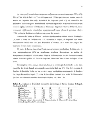 16

As cinco espécies mais importantes nos capões somaram aproximadamente 50%, 60%,
75%, 65% e 90% do Índice de Valor de Importância (IVI) respectivamente para os matos da
Tapera, da Lagoinha, da Coruja, do Puma e das Capivaras (Tab. 1.3). As estimativas dos
parâmetros fitossociológicos demonstraram a elevada importância de Sebastiania serrata em
todos os capões, com maior contribuição da densidade e freqüência relativas (DR e FR). Ficus
organensis e Sideroxylon obtusifolium apresentaram elevados valores de cobertura relativa
(CR), em função do diâmetro relativamente grosso dos troncos.
A riqueza foi maior no Mato da Lagoinha, considerando-se tanto o número de espécies
(S) como o Índice de Gleason (Tab. 1.4). Os matos da Tapera, da Lagoinha e do Puma
apresentaram valores mais altos para diversidade e equidade. Já os matos da Coruja e das
Capivaras tiveram maior concentração.
Os matos da Tapera, Lagoinha e Coruja mostraram maior similaridade florística entre si,
com aproximadamente 60% de semelhança, conforme demonstrado na análise de
agrupamento. Os menores valores para o índice de similaridade de Jaccard foram encontrados
entre o Mato da Lagoinha e o Mato das Capivaras, bem como entre o Mato da Tapera e o do
Puma.
Em relação a outras áreas, a maior semelhança na composição florística foi com a mata
psamófila do Arroio Itapuã, apresentando uma similaridade de 45% (Fig. 1.3). A mata de
Restinga de Rondinha Velha, por sua vez, teve menor similaridade com os capões de Restinga
do Parque Estadual de Itapuã (27,14%). A diversidade estimada pelo índice de Shannon foi
próxima aos valores encontrados em outras áreas (Tab. 1.4 e Tab. 1.5).
Tabela 1.4. Medidas de diversidade nos capões de Restinga do Parque Estadual de Itapuã,
Rio Grande do Sul.
Capões
S
R
H'
E
C
Mato da Tapera
17
3,49
2,38
0,841
0,122
Mato da Lagoinha
23
4,34
2,31
0,737
0,180
Mato da Coruja
17
3,00
1,96
0,691
0,208
Mato do Puma
18
3,23
2,19
0,758
0,173
Mato das Capivaras 10
2,02
1,08
0,470
0,547
S: Riqueza (número de espécies), R: Riqueza (Índice de Gleason), H’: diversidade
(nats), E: equabilidade, C: concentração.

 