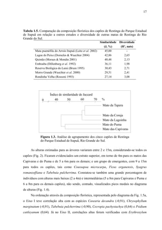 17

Tabela 1.5. Comparação da composição florística dos capões de Restinga do Parque Estadual
de Itapuã em relação a outros estudos e diversidade de outras matas de Restinga do Rio
Grande do Sul.
Similaridade
(J, %)
Mata psamófila do Arroio Itapuã (Leite et al. 2002)
45,00
Lagoa do Peixe (Dorneles & Waechter 2004)
42,86
Quintão (Moraes & Mondin 2001)
40,48
Emboaba (Dillenburg et al. 1992)
36,11
Reserva Biológica do Lami (Brum 1995)
30,43
Morro Grande (Waechter et al. 2000)
29,51
Rondinha Velha (Rossoni 1993)
27,14

0

Índice de similaridade de Jaccard
70
60
40
50

Diversidade
(H’, nats)
2,65
2,13
1,98
2,71
2,41
3,08

%
Mato da Tapera
Mato da Coruja
Mato da Lagoinha
Mato do Puma
Mato das Capivaras

Figura 1.3. Análise de agrupamento dos cinco capões de Restinga
do Parque Estadual de Itapuã, Rio Grande do Sul.
As alturas estimadas para as árvores variaram entre 2 e 15m, considerando-se todos os
capões (Fig. 2). Ficaram evidenciados um estrato superior, em torno de 4m para os matos das
Capivaras e do Puma e de 5 a 6m para os demais; e um grupo de emergentes, com 9 a 15m
para todos os capões, tais como Coussapoa microcarpa, Ficus organensis, Syagrus
romanzoffiana e Tabebuia pulcherrima. Constatou-se também uma grande porcentagem de
indivíduos com alturas mais baixas (2 a 4m) e intermediárias (5 a 8m para Capivaras e Puma e
6 a 8m para os demais capões), não sendo, contudo, visualizados picos modais no diagrama
de alturas (Fig. 1.4).
Na ordenação através da composição florística, representada pelo diagrama da Fig. 1.5a,
o Eixo I teve correlação alta com as espécies Casearia decandra (-0,91), Chrysophyllum
marginatum (-0,91), Tabebuia pulcherrima (-0,90), Cecropia pachystachya (0,64) e Psidium
cattleyanum (0,64). Já no Eixo II, correlações altas foram verificadas com Erythroxylum

 