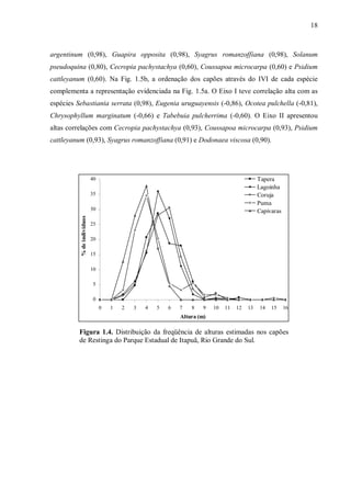 18

argentinum (0,98), Guapira opposita (0,98), Syagrus romanzoffiana (0,98), Solanum
pseudoquina (0,80), Cecropia pachystachya (0,60), Coussapoa microcarpa (0,60) e Psidium
cattleyanum (0,60). Na Fig. 1.5b, a ordenação dos capões através do IVI de cada espécie
complementa a representação evidenciada na Fig. 1.5a. O Eixo I teve correlação alta com as
espécies Sebastiania serrata (0,98), Eugenia uruguayensis (-0,86), Ocotea pulchella (-0,81),
Chrysophyllum marginatum (-0,66) e Tabebuia pulcherrima (-0,60). O Eixo II apresentou
altas correlações com Cecropia pachystachya (0,93), Coussapoa microcarpa (0,93), Psidium
cattleyanum (0,93), Syagrus romanzoffiana (0,91) e Dodonaea viscosa (0,90).

Tapera
Lagoinha
Coruja
Puma
Capivaras

40
35

% de indivíduos

30
25
20
15
10
5
0
0

1

2

3

4

5

6

7

8

9

10

11

12

13

14

15

16

Altura (m)

Figura 1.4. Distribuição da freqüência de alturas estimadas nos capões
de Restinga do Parque Estadual de Itapuã, Rio Grande do Sul.

 