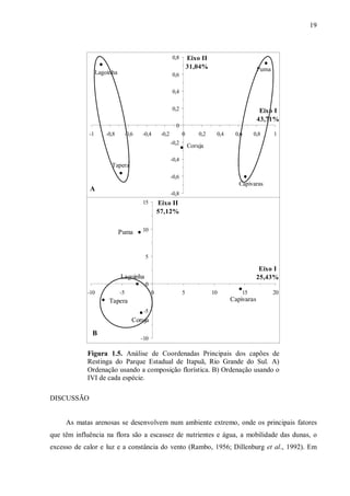 19

0,8

Lagoinha

Eixo II
31,04%

Puma

0,6
0,4
0,2

Eixo I
43,71%

0
-1

-0,8

-0,6

-0,4

-0,2

0
-0,2

0,2

0,4

0,6

0,8

1

Coruja

-0,4

Tapera

-0,6

Capivaras

A

-0,8
15

Puma

Eixo II
57,12%

10

5

Eixo I
25,43%

Lagoinha
0
-10

-5

0

Tapera

5

10

15

Capivaras

20

-5

Coruja

B

-10

Figura 1.5. Análise de Coordenadas Principais dos capões de
Restinga do Parque Estadual de Itapuã, Rio Grande do Sul. A)
Ordenação usando a composição florística. B) Ordenação usando o
IVI de cada espécie.
DISCUSSÃO
As matas arenosas se desenvolvem num ambiente extremo, onde os principais fatores
que têm influência na flora são a escassez de nutrientes e água, a mobilidade das dunas, o
excesso de calor e luz e a constância do vento (Rambo, 1956; Dillenburg et al., 1992). Em

 