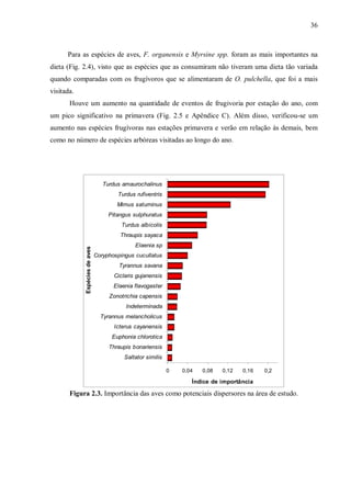 36

Para as espécies de aves, F. organensis e Myrsine spp. foram as mais importantes na
dieta (Fig. 2.4), visto que as espécies que as consumiram não tiveram uma dieta tão variada
quando comparadas com os frugívoros que se alimentaram de O. pulchella, que foi a mais
visitada.
Houve um aumento na quantidade de eventos de frugivoria por estação do ano, com
um pico significativo na primavera (Fig. 2.5 e Apêndice C). Além disso, verificou-se um
aumento nas espécies frugívoras nas estações primavera e verão em relação às demais, bem
como no número de espécies arbóreas visitadas ao longo do ano.

Turdus amaurochalinus
Turdus rufiventris
Mimus saturninus
Pitangus sulphuratus
Turdus albicolis

Espécies de aves

Thraupis sayaca
Elaenia sp
Coryphospingus cucullatus
Tyrannus savana
Ciclaris gujanensis
Elaenia flavogaster
Zonotrichia capensis
Indeterminada
Tyrannus melancholicus
Icterus cayanensis
Euphonia chlorotica
Thraupis bonariensis
Saltator similis
0

0,04

0,08

0,12

0,16

0,2

Índice de importância

Figura 2.3. Importância das aves como potenciais dispersores na área de estudo.

 