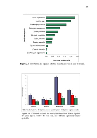 37

Ficus organensis
Myrsine spp.
Vitex megapotamica
Espécies vegetais

Eugenia uruguayensis
Ocotea pulchella
Myrciaria cuspidata
Myrcia palustris
Guapira opposita
Opuntia monacantha
Eugenia hiemalis
Erythroxylum argentinum
0,00

0,05

0,10

0,15

0,20

0,25

Índice de importância

Figura 2.4. Importância das espécies arbóreas na dieta das aves da área de estudo.

9

b

8
7

Número médio

6
5

a

4
3
2

d

a
c

a
e

1

d
f

c

f

ef

0
Outono
Eventos de f rugivoria

Inverno

Primavera

Espécies de aves que interagiram

Verão

Espécies vegetais visitadas

Figura 2.5. Variações sazonais nas interações observadas. Barras seguidas
de letras iguais, dentro de cada cor, não diferem significativamente
(p≤0,05).

 