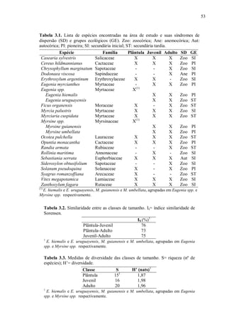 53

Tabela 3.1. Lista de espécies encontradas na área de estudo e suas síndromes de
dispersão (SD) e grupos ecológicos (GE). Zoo: zoocórica; Ane: anemocórica; Aut:
autocórica; PI: pioneira; SI: secundária inicial; ST: secundária tardia.
Espécie
Família
Plântula Juvenil Adulto SD GE
Casearia sylvestris
Salicaceae
X
X
X
Zoo SI
Cereus hildmannianus
Cactaceae
X
X
X
Zoo PI
Chrysophyllum marginatum Sapotaceae
X
Zoo SI
Dodonaea viscosa
Sapindaceae
X
Ane PI
Erythroxylum argentinum Erythroxylaceae
X
X
Zoo SI
Eugenia myrcianthes
Myrtaceae
X
X
Zoo PI
(1)
Eugenia spp.
Myrtaceae
X
Eugenia hiemalis
X
X
Zoo PI
Eugenia uruguayensis
X
X
Zoo ST
Ficus organensis
Moraceae
X
X
Zoo ST
Myrcia palustris
Myrtaceae
X
X
X
Zoo SI
Myrciaria cuspidata
Myrtaceae
X
X
X
Zoo ST
(1)
Myrsine spp.
Myrsinaceae
X
Myrsine guianensis
X
X
Zoo PI
Myrsine umbellata
X
X
Zoo PI
Ocotea pulchella
Lauraceae
X
X
X
Zoo ST
Opuntia monacantha
Cactaceae
X
X
X
Zoo PI
Randia armata
Rubiaceae
X
Zoo ST
Rollinia maritima
Annonaceae
X
Zoo SI
Sebastiania serrata
Euphorbiaceae
X
X
X
Aut SI
Sideroxylon obtusifolium
Sapotaceae
X
Zoo SI
Solanum pseudoquina
Solanaceae
X
X
Zoo PI
Syagrus romanzoffiana
Arecaceae
X
Zoo ST
Vitex megapotamica
Lamiaceae
X
X
X
Zoo SI
Zanthoxylum fagara
Rutaceae
X
X
X
Zoo SI
(1)

E. hiemalis e E. uruguayensis, M. guianensis e M. umbellata, agrupadas em Eugenia spp. e
Myrsine spp. respectivamente.

Tabela 3.2. Similaridade entre as classes de tamanho. Is= índice similaridade de
Sorensen.
IS (%)1
Plântula-Juvenil
76
Plântula-Adulto
73
Juvenil-Adulto
75
1

E. hiemalis e E. uruguayensis, M. guianensis e M. umbellata, agrupadas em Eugenia
spp. e Myrsine spp. respectivamente.

Tabela 3.3. Medidas de diversidade
espécies); H’= diversidade.
Classe
Plântula
Juvenil
Adulto
1

das classes de tamanho. S= riqueza (nº de
S
151
16
20

H’ (nats)1
1,87
1,98
1,96

E. hiemalis e E. uruguayensis, M. guianensis e M. umbellata, agrupadas em Eugenia
spp. e Myrsine spp. respectivamente.

 