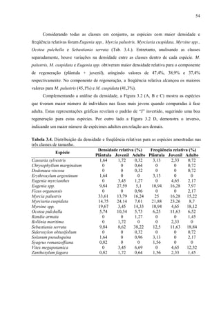54

Considerando todas as classes em conjunto, as espécies com maior densidade e
freqüência relativas foram Eugenia spp., Myrcia palustris, Myrciaria cuspidata, Myrsine spp.,
Ocotea pulchella e Sebastiania serrata (Tab. 3.4.). Entretanto, analisando as classes
separadamente, houve variações na densidade entre as classes dentro de cada espécie. M.
palustris, M. cuspidata e Eugenia spp. obtiveram maior densidade relativa para o componente
de regeneração (plântula + juvenil), atingindo valores de 47,4%, 38,9% e 37,4%
respectivamente. No componente de regeneração, a freqüência relativa alcançou os maiores
valores para M. palustris (45,1%) e M. cuspidata (41,3%).
Complementando a análise da densidade, a Figura 3.2 (A, B e C) mostra as espécies
que tiveram maior número de indivíduos nas fases mais jovens quando comparadas à fase
adulta. Estas representações gráficas revelam o padrão de “J” invertido, sugerindo uma boa
regeneração para estas espécies. Por outro lado a Figura 3.2 D, demonstra o inverso,
indicando um maior número de espécimes adultos em relação aos demais.
Tabela 3.4. Distribuição da densidade e freqüência relativas para as espécies amostradas nas
três classes de tamanho.
Densidade relativa (%)
Freqüência relativa (%)
Espécie
Plântula Juvenil Adulto Plântula Juvenil Adulto
Casearia sylvestris
1,64
1,72
0,32
3,13
2,33
0,72
Chrysophyllum marginatum
0
0
0,64
0
0
0,72
Dodonaea viscosa
0
0
0,32
0
0
0,72
Erythroxylum argentinum
1,64
0
0
3,13
0
0
Eugenia myrcianthes
0
3,45
1,27
0
4,65
2,17
Eugenia spp.
9,84
27,59
5,1
10,94
16,28
7,97
Ficus organensis
0
0
0,96
0
0
2,17
Myrcia palustris
33,61
13,79
16,24
25
16,28 15,22
Myrciaria cuspidata
14,75
24,14
7,01
21,88
23,26
8,7
Myrsine spp.
19,67
3,45
14,33
10,94
4,65
18,12
Ocotea pulchella
5,74
10,34
5,73
6,25
11,63
6,52
Randia armata
0
0
1,27
0
0
1,45
Rollinia maritima
0
1,72
0
0
2,33
0
Sebastiania serrata
9,84
8,62
38,22
12,5
11,63 18,84
Sideroxylon obtusifolium
0
0
0,32
0
0
0,72
Solanum pseudoquina
1,64
0
0,96
3,13
0
2,17
Syagrus romanzoffiana
0,82
0
0
1,56
0
0
Vitex megapotamica
0
3,45
6,69
0
4,65
12,32
Zanthoxylum fagara
0,82
1,72
0,64
1,56
2,33
1,45

 