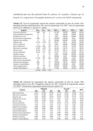56

contribuíram para este alto potencial foram M. palustris, M. cuspidata e Eugenia spp. (E.
hiemalis e E. uruguayensis). Em seguida, destacou-se S. serrata, com 10,65% de potencial.
Tabela 3.5. Taxa de regeneração natural das espécies amostradas na área de estudo. DA=
densidade absoluta (indivíduos/ha); TR= taxa de regeneração (%); TRT= taxa de regeneração
total (%); P= plântula; J= juvenil; A= adulto.
Espécie
Casearia sylvestris
Chrysophyllum marginatum
Dodonaea viscosa
Erythroxylum argentinum
Eugenia myrcianthes
Eugenia spp.
Ficus organensis
Myrcia palustris
Myrciaria cuspidata
Myrsine spp.
Ocotea pulchella
Randia armata
Rollinia maritima
Sebastiania serrata
Sideroxylum obtusifolium
Solanum pseudoquina
Syagrus romanzoffiana
Vitex megapotamica
Zanthoxylum fagara

DA P
690
0
0
690
0
4.138
0
14.138
6.207
8.276
2.414
0
0
4.138
0
690
345
0
345
42.069

DA J DA A
86
3
0
7
0
3
0
0
172
14
1.379
55
0
10
690
176
1.207
76
172
155
517
62
0
14
86
0
431
414
0
3
0
10
0
0
172
72
86
7
5.000 1.083

TRN J-P
-87,50
0,00
0,00
-100,00
100,00
-66,67
0,00
-95,12
-80,56
-97,92
-78,57
0,00
100,00
-89,58
0,00
-100,00
-100,00
100,00
-75,00

TRN A-P
-99,50
100,00
100,00
-100,00
100,00
-98,67
100,00
-98,76
-98,78
-98,13
-97,43
100,00
0,00
-90,00
100,00
-98,50
-100,00
100,00
-98,00

TRN A-J
-96,00
100,00
100,00
0,00
-92,00
-96,00
100,00
-74,50
-93,71
-10,00
-88,00
100,00
-100,00
-4,00
100,00
100,00
0,00
-58,00
-92,00

TRT
-99,56
100,00
100,00
-100,00
-92,00
-99,00
100,00
-98,81
-98,98
-98,16
-97,88
100,00
-100,00
-90,94
100,00
-98,50
-100,00
-58,00
-98,40

Tabela 3.6. Potencial de regeneração das espécies amostradas na área de estudo. DR=
densidade relativa (%); FR= Freqüência relativa (%); RN= Potencial de regeneração natural
(%); RNT= Potencial de regeneração natural total por espécie (%).
Espécie
Myrcia palustris
Myrciaria cuspidata
Eugenia spp.
Sebastiania serrata
Myrsine spp.
Ocotea pulchella
Casearia sylvestris
Eugenia myrcianthes
Vitex megapotamica
Zanthoxylum fagara
Erythroxylum argentinum
Solanum pseudoquina
Rollinia maritima
Syagrus romanzoffiana

DR
33,61
14,75
9,84
9,84
19,67
5,74
1,64
0,00
0,00
0,82
1,64
1,64
0,00
0,82

Plântula
FR
25,00
21,88
10,94
12,50
10,94
6,25
3,13
0,00
0,00
1,56
3,13
3,13
0,00
1,56

RN
29,30
18,31
10,39
11,17
15,30
5,99
2,38
0,00
0,00
1,19
2,38
2,38
0,00
1,19

DR
13,79
24,14
27,59
8,62
3,45
10,34
1,72
3,45
3,45
1,72
0,00
0,00
1,72
0,00

Juvenil
FR
16,28
23,26
16,28
11,63
4,65
11,63
2,33
4,65
4,65
2,33
0,00
0,00
2,33
0,00

RN
15,04
23,70
21,93
10,12
4,05
10,99
2,02
4,05
4,05
2,02
0,00
0,00
2,02
0,00

RNT
22,17
21,01
16,16
10,65
9,68
8,49
2,20
2,02
2,02
1,61
1,19
1,19
1,01
0,60

 