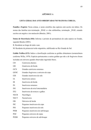 69

APÊNDICE A
LISTA GERAL DAS AVES OBSERVADAS NO MATO DA CORUJA.
Família e Espécie: Nesta coluna, o nome científico das espécies está escrito em itálico. Os
nomes das famílias tem terminação _IDAE e o das subfamílias, terminação _INAE, estando
escritos em negrito e em maiúsculo (Bencke, 2001).
Status de Ocorrência (SO): Informa o período de permanência de cada espécie no Estado,
segundo Bencke (2001).
R: Residente ao longo de todo o ano.
M: Residente de primavera/verão migratório, nidificando no Rio Grande do Sul.
Guilda Trófica (GT): Indica a classificação conforme as guildas alimentares (nomenclatura
conforme Willis, 1979). Espécies pertencentes a outras guildas que não a de frugívoros foram
incluídas em onívoros quando observadas ingerindo frutos.
CD

Carnívoros diurnos

GB

Granívoros de borda

GCN

Grandes carnívoros noturnos

GFOC

Grandes frugívoros e onívoros de copa

GIS

Grandes insetívoros de solo

IA

Insetívoros aéreos

IB

Insetívoros de borda

IN

Insetívoros noturnos

INI

Insetívoros de nível intermediário

ITG

Insetívoros de troncos e galhos

NECR

Necrófagos

NECT

Nectarívoros

OB

Onívoros de borda

PIC

Pequenos insetívoros de copa

PIS

Pequenos insetívoros de solo

PISB

Pequenos insetívoros de sub-bosque

POC

Pequenos onívoros de copas

POSB

Pequenos onívoros de sub-bosque

 