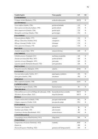70

Família/Espécie

Nome popular

GT

SO

NECR

R

CATHARTIDAE
Coragyps atratus (Bechstein, 1793)

urubu-de-cabeça-preta

ACCIPITRIDAE
Circus buffoni (Gmelin, 1788)

gavião-do-banhado

CD

R

Heterospizias meridionalis (Latham, 1790)

gavião-caboclo

CD

R

Buteo magnirostris (Gmelin, 1788)

gavião-carijó

CD

R

Buteogallus urubitinga (Gmelin, 1788)

gavião-negro

CD

R

Caracara plancus (Miller, 1777)

caracará

CD

R

Milvago chimachima (Vieillot, 1816)

carrapateiro

CD

R

Milvago chimango (Vieillot, 1816)

chimango

CD

R

Falco sparverius Linnaeus, 1758

quiriquiri

CD

R

saracura-do-brejo

GIS

R

Columba picazuro Temminck, 1813

asa-branca ou pombão

GB

R

Zenaida auriculata (Des Murs, 1847)

pomba-de-bando

GB

R

Leptotila verreauxi (Banaparte, 1855)

juriti-pupu

GB

R

Leptotila rufaxilla (Richard & Bernard, 1792)

juriti-gemedeira

GB

R

GFOC

R

FALCONIDAE

RALLIDAE
Aramides saracura (Spix, 1825)
COLUMBIDAE

PSITTACIDAE
Myiopsitta monachus (Banaparte, 1855)

caturrita

CUCULIDAE
Coccyzus melacoryphus Vieillot, 1817

papa-lagarta-verdadeiro

INI

M

Guira guira (Gmelin, 1788)

anu-branco

INI

R

GCN

R

IN

R

STRIGIDAE
Bubo virginianus (Gmelin, 1788)

jacurutu

CAPRIMULGIDAE
Hydropsalis torquata (Gmelin, 1789)

bacurau-tesoura

TROCHILIDAE
Chlorostilbon aureoventris (d’Orbigny & Lafresnaye, 1838)

besourinho-de-bico-vermelho

NECT

R

Hylocharis chrysura (Shaw, 1812)

beija-flor-dourado

NECT

R

PICIDAE
Colaptes melanochloros (Gmelin, 1788)

pica-pau-verde-barrado

ITG

R

Colaptes campestris (Vieillot, 1818)

pica-pau-do-campo

ITG

R

IB

R

FURNARIIDAE
Furnarius rufus (Gmelin, 1788)

joão-de-barro

Synallaxis spixi Sclater, 1856

joão-teneném

IB

R

Cranioleuca obsoleta (Reichenbach, 1853)

arredio-oliváceo

INI

R

chupa-dente

PIS

R

risadinha

POC

R

OB

R

OB

R

CONOPOPHAGIDAE
Conopophaga lineata (Wied-Neuwied, 1831)
TYRANNIDAE
Camptostoma obsoletum (Temminck, 1824)
Elaenia sp.
Elaenia flavogaster (Thunberg, 1822)

guaracava-de-barriga-amarela

 