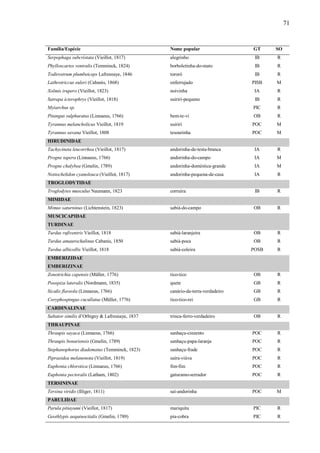 71

Família/Espécie

Nome popular

GT

SO

Serpophaga subcrístata (Vieillot, 1817)

alegrinho

IB

R

Phylloscartes ventralis (Temminck, 1824)

borboletinha-do-mato

IB

R

Todirostrum plumbeiceps Lafresnaye, 1846

tororó

Lathrotriccus euleri (Cabanis, 1868)

enferrujado

Xolmis irupero (Vieillot, 1823)
Satrapa icterophrys (Vieillot, 1818)

IB

R

PISB

M

noivinha

IA

R

suirirí-pequeno

IB

R

PIC

R

Myiarchus sp.
Pitangus sulphuratus (Linnaeus, 1766)

bem-te-vi

OB

R

Tyrannus melancholicus Vieillot, 1819

suirirí

POC

M

Tyrannus savana Vieillot, 1808

tesourinha

POC

M

HIRUDINIDAE
Tachycineta leucorrhoa (Vieillot, 1817)

andorinha-de-testa-branca

IA

R

Progne tapera (Linnaeus, 1766)

andorinha-do-campo

IA

M

Progne chalybea (Gmelin, 1789)

andorinha-doméstica-grande

IA

M

Notiochelidon cyanoleuca (Vieillot, 1817)

andorinha-pequena-de-casa

IA

R

corruíra

IB

R

sabiá-do-campo

OB

R

Turdus rufiventris Vieillot, 1818

sabiá-laranjeira

OB

R

Turdus amaurochalinus Cabanis, 1850

sabiá-poca

OB

R

Turdus albicollis Vieillot, 1818

sabiá-coleira

POSB

R

TROGLODYTIDAE
Troglodytes musculus Naumann, 1823
MIMIDAE
Mimus saturninus (Lichtenstein, 1823)
MUSCICAPIDAE
TURDINAE

EMBERIZIDAE
EMBERIZINAE
Zonotrichia capensis (Müller, 1776)

tico-tico

OB

R

Poospiza lateralis (Nordmann, 1835)

quete

GB

R

Sicalis flaveola (Linnaeus, 1766)

canário-da-terra-verdadeiro

GB

R

Coryphospingus cucullatus (Müller, 1776)

tico-tico-rei

GB

R

trinca-ferro-verdadeiro

OB

R

Thraupis sayaca (Linnaeus, 1766)

sanhaçu-cinzento

POC

R

Thraupis bonariensis (Gmelin, 1789)

sanhaçu-papa-laranja

POC

R

Stephanophorus diadematus (Temminck, 1823)

sanhaçu-frade

POC

R

Pipraeidea melanonota (Vieillot, 1819)

saíra-viúva

POC

R

Euphonia chlorotica (Linnaeus, 1766)

fim-fim

POC

R

Euphonia pectoralis (Latham, 1802)

gaturamo-serrador

POC

R

saí-andorinha

POC

M

Parula pitiayumi (Vieillot, 1817)

mariquita

PIC

R

Geothlypis aequinoctialis (Gmelin, 1789)

pia-cobra

PIC

R

CARDINALINAE
Saltator similis d’Orbigny & Lafresnaye, 1837
THRAUPINAE

TERSININAE
Tersina viridis (Illiger, 1811)
PARULIDAE

 