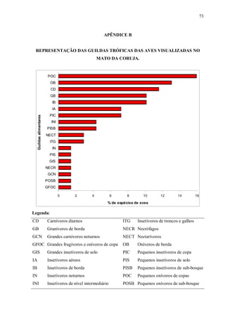 73

APÊNDICE B
REPRESENTAÇÃO DAS GUILDAS TRÓFICAS DAS AVES VISUALIZADAS NO
MATO DA CORUJA.

POC
OB
CD
GB
IB

Guildas alimentares

IA
PIC
INI
PISB
NECT
ITG
IN
PIS
GIS
NECR
GCN
POSB
GFOC
0

2

4

6

8

10

12

14

16

% de espécies de aves

Legenda:
CD

Carnívoros diurnos

ITG

Insetívoros de troncos e galhos

GB

Granívoros de borda

NECR Necrófagos

GCN

Grandes carnívoros noturnos

NECT Nectarívoros

GFOC Grandes frugívoros e onívoros de copa

OB

Onívoros de borda

GIS

Grandes insetívoros de solo

PIC

Pequenos insetívoros de copa

IA

Insetívoros aéreos

PIS

Pequenos insetívoros de solo

IB

Insetívoros de borda

PISB

Pequenos insetívoros de sub-bosque

IN

Insetívoros noturnos

POC

Pequenos onívoros de copas

INI

Insetívoros de nível intermediário

POSB Pequenos onívoros de sub-bosque

 