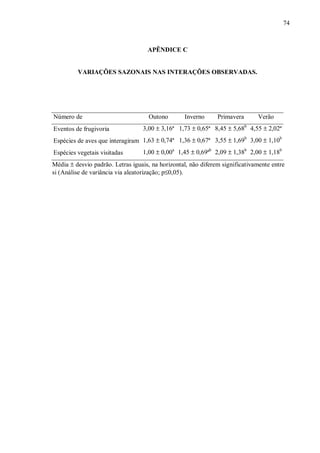 74

APÊNDICE C
VARIAÇÕES SAZONAIS NAS INTERAÇÕES OBSERVADAS.

Número de
Eventos de frugivoria

Outono

Inverno

Primavera

Verão

3,00 ± 3,16ª 1,73 ± 0,65ª 8,45 ± 5,68b 4,55 ± 2,02ª

b
b
Espécies de aves que interagiram 1,63 ± 0,74ª 1,36 ± 0,67ª 3,55 ± 1,69 3,00 ± 1,10

Espécies vegetais visitadas

1,00 ± 0,00a 1,45 ± 0,69ªb 2,09 ± 1,38b 2,00 ± 1,18b

Média ± desvio padrão. Letras iguais, na horizontal, não diferem significativamente entre
si (Análise de variância via aleatorização; p≤0,05).

 