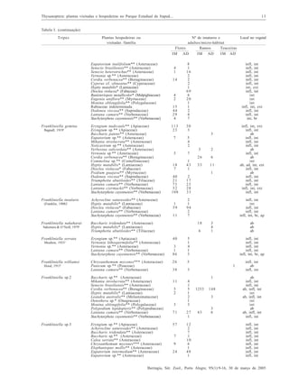 Thysanoptera: plantas visitadas e hospedeiras no Parque Estadual de Itapuã...

13

Tabela I. (continuação)
Tripes

Plantas hospedeiras ou
visitadas /família

Nº de imaturos e
Local no vegetal
adultos/micro-hábitat
Flores
Ramos
Touceiras
IM AD
IM AD
IM AD

Eupatorium inulifolium** (Asteraceae)
Senecio brasiliensis** (Asteraceae)
Senecio heterotrichus** (Asteraceae)
Vernonia sp.** (Asteraceae)
Cordia verbenacea** (Boraginaceae)
Cyperus cf. obtusatus** (Cyperaceae)
Hyptis mutabilis* (Lamiaceae)
Dioclea violacea* (Fabaceae)
Banisteriopsis metallicolor* (Malpighiaceae)
Eugenia uniflora** (Myrtaceae)
Monina oblongifolia** (Polygalaceae)
Rubiaceae indeterminada
Dodonea viscosa** (Sapindaceae)
Lantana camara** (Verbenaceae)
Stachytarpheta cayennensis** (Verbenaceae)
Frankliniella gemina
Bagnall, 19191

Frankliniella insularis
(Franklin, 1908)2

Frankliniella nakaharai
Sakimura & O´Neill, 19791

Frankliniella serrata
Moulton, 19331

Frankliniella williamsi
Hood, 19151

Frankliniella sp.2

Frankliniella sp.3

Eryngium nudicaule** (Apiaceae)
Eryngium sp.** (Apiaceae)
Baccharis patens** (Asteraceae)
Eupatorium sp.** (Asteraceae)
Mikania involucrata** (Asteraceae)
Noticastrum sp.** (Asteraceae)
Verbesina subcordata** (Asteraceae)
Vernonia sp.** (Asteraceae)
Cordia verbenacea** (Boraginaceae)
Commelina sp.** (Comellinaceae)
Hyptis mutabilis* (Lamiaceae)
Dioclea violacea* (Fabaceae)
Psidium guajava** (Myrtaceae)
Dodonea viscosa** (Sapindaceae)
Triumphetta abutiloides** (Tiliaceae)
Lantana camara** (Verbenaceae)
Lantana czermackii** (Verbenaceae)
Stachytarpheta cayennensis** (Verbenaceae)
Achyrocline satureoides** (Asteraceae)
Hyptis mutabilis* (Lamiaceae)
Dioclea violacea* (Fabaceae)
Lantana camara** (Verbenaceae)
Stachytarpheta cayennensis** (Verbenaceae)

15
44
29
4

8
1
16
2
2
2
1
69
6
20
1
1
2
4
7

infl, int
infl, int
infl, int
infl, int
infl, int
infl, int
int, ext
infl, int
int
int
int
infl, int, ext
infl, int
infl, int
int, br

113
23

30
3

7

5
4
2

5

7

18
7

1
43
1

40
21
73
52
108

2
17
23
28
33

infl, int, ext
infl, int
ab
infl, int
infl, int
infl, int
ab
infl, int
ab
int
ab, ad, int, ext
infl, int
ab
infl, int
infl, int
infl, int
infl, int, ext
infl, int

2
1
94
2
7

infl, int
int
infl, int
infl, int
infl, int, br, ap

4
1
14

4
2

3

3
26

Chrysanthemum mycones*** (Asteraceae)
Panicum sp.** (Poaceae)
Lantana camara** (Verbenaceae)
Baccharis sp.** (Asteraceae)
Mikania involucrata** (Asteraceae)
Senecio brasiliensis** (Asteraceae)
Cordia verbenacea** (Boraginaceae)
Hyptis mutabilis* (Lamiaceae)
Leandra australis** (Melastomataceae)
Oenothera sp.* (Onagraceae)
Monina oblongifolia** (Polygalaceae)
Polypodium lepidopteris** (Polypodiaceae)
Lantana camara** (Verbenaceae)
Stachytarpheta cayennensis** (Verbenaceae)
Eryngium sp.** (Apiaceae)
Achyrocline satureoides** (Asteraceae)
Baccharis tridendata** (Asteraceae)
Baccharis sp.** (Asteraceae)
Calea serrata** (Asteraceae)
Chrysanthemum mycones*** (Asteraceae)
Elephantopus mollis** (Asteraceae)
Eupatorium intermedium** (Asteraceae)
Eupatorium sp.** (Asteraceae)

6

33

11
1

1
59
11

Baccharis tridendata** (Asteraceae)
Hyptis mutabilis* (Lamiaceae)
Triumphetta abutiloides** (Tiliaceae)
Eryngium sp.** (Apiaceae)
Vernonia lithospermifolia** (Asteraceae)
Vernonia sp.** (Asteraceae)
Lantana camara** (Verbenaceae)
Stachytarpheta cayennensis** (Verbenaceae)

2

18
6
40
3
1
86

ab
ab
ab

5
1
4
1
3

26

3
4
1

infl, int
infl, int
infl, int
infl, int
infl, int, br, ap

5
1

38

3

11

4
1
5
1
2
1
3

1
5
2
3
71

27
1

57

12
2
7
1
10
6
1
48
1

7
9
24

1253

148
3

43

3
6

infl, int
ab
infl, int
ab
infl, int
infl, int
ab, infl, int
int
ab, infl, int
int
int
ab
ab, infl, int
infl, int
infl,
infl,
infl,
infl,
infl,
infl,
infl,
infl,
infl,

int
int
int
int
int
int
int
int
int

Iheringia, Sér. Zool., Porto Alegre, 95(1):9-16, 30 de março de 2005

 