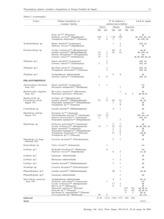Thysanoptera: plantas visitadas e hospedeiras no Parque Estadual de Itapuã...

15

Tabela I. (continuação)
Tripes

Plantas hospedeiras ou
visitadas /família

Nº de imaturos e
Local no vegetal
adultos/micro-hábitat
Flores
Ramos
Touceiras
IM AD
IM AD
IM AD

Pinus sp.*** (Pinaceae)
Dodonea viscosa** (Sapindaceae)
Triumphetta abutiloides** (Tiliaceae)

7
4

2
108
1

ab
ab, infl, int, ext
ab, infl, int

1

104
4

3
2

infl, int
ab

60
34

8
34

ad, ab
ab, infl, int
int
ad, ab, infl, int, ext

130
1

Neohydatothrips sp.

Hyptis mutabilis* (Lamiaceae)
Dodonea viscosa** (Sapindaceae)

Paraleucothrips sp.

Cordia verbenacea** (Boraginaceae)
Leandra australis** (Melastomataceae)
Monina oblongifolia** (Polygalaceae)
Lantana camara** (Verbenaceae)

14
15
35

3
1
3

Hyptis mutabilis* (Lamiaceae)
Lantana camara** (Verbenaceae)

2

2
2

infl, int
infl, int

3
1

infl, int
infl, int

Thripinae sp.1
Thripinae sp.2

Baccharis patens** (Asteraceae)
Triumphetta abutiloides** (Tiliaceae)

Thripinae sp.3

Asclepiadaceae indeterminada
Lantana camara** (Verbenaceae)

8
3

1

4

ab
infl, int

11

1

PHLAEOTHRIPIDAE
Adraneothrips alternatus
Hood, 19251

Bamboosiella cingulata
Hood, 1919

Bamboosiella sp.
Craniothrips urichi
Bagnall, 1915

Hyptis mutabilis* (Lamiaceae)
Doryopteris multipartita** (Pteridaceae)
Myrciaria cuspidata** (Myrtaceae)
Homolepis glutinosa* (Poaceae)
Aechmea sp.* (Bromeliaceae)
Leandra australis** (Melastomataceae)
Polypodium lepidopteris** (Polypodiaceae)
Triumphetta sp.** (Tiliaceae)

Craniothrips sp.

Eryngium sp.** (Apiaceae)
Chrysanthemum mycones*** (Asteraceae)
Senecio heterotrichus** (Asteraceae)
Polypodium lepidopteris** (Polypodiaceae)

1
4
1
11

Priesner, 1931

Haplothrips sp.

Hoplothrips cf. fungi

Verbesina subcordata** (Asteraceae)
Cordia verbenacea** (Boraginaceae)
Hyptis mutabilis* (Lamiaceae)
Polypodium lepidopteris** (Polypodiaceae)
Triumphetta abutiloides** (Tiliaceae)
Triumphetta sp.** (Tiliaceae)

2

ab
ad, ba, bs
int
ab, int
ab
ab

1

ab
int
infl, int, ext
infl, int
ab

5
53
2
1
21

7
33
2
6
9
1

ab
ad, ab, infl, int
ab
ab
ad, ab
ab

5

19

52
2
4

2

135
2

68
3
4

25

Leandra australis** (Melastomataceae)

Haplothrips fiebrigi

int
ab

1

1

ab

3
24
3

7

Casearia decandra** (Flacourtiaceae)

Zetterstedt, 1828

Karnyothrips sp.

Calea serrata** (Asteraceae)

1

Liothrips sp.1

Richardia brasiliensis** (Rubiaceae)
Dodonea viscosa** (Sapindaceae)

int

4
6

2

int
ax, ad

Liothrips sp.2

Lauraceae indeterminada

1

ab

Liothrips sp.3

Myrtaceae indeterminada

1

2

ab

Liothrips sp.5

Leandra australis** (Melastomataceae)

1

1

ab

Nesothrips sp.

Casearia decandra** (Flacourtiaceae)

1

ad

Phlaeothripinae sp.2

Leandra australis** (Melastomataceae)

Phlaeothripinae sp.9

Lauraceae indeterminada

Smicrothrips particula

Asclepiadaceae indeterminada
Verbesina subcordata** (Asteraceae)
Cordia verbenacea** (Boraginaceae)
Myrcia sp.** (Myrtaceae)
Homolepis glutinosa* (Poaceae)
Panicum sp.** (Poaceae)
Saccharum cf. angustifolium** (Poaceae)
Coccocypselum sp.* (Rubiaceae)

Hood, 19521

Subtotal
Total

20

1

ad, ab

1

ad

4

2

17
6

7
3

ab, nc
int
ab
ab
ad, ab, nc
ad, ab, nc
ab, nc
int, ext

1
135
63
3
30
2170

161
44
2

6
1232 1922 572

388

249
6533

Iheringia, Sér. Zool., Porto Alegre, 95(1):9-16, 30 de março de 2005

 