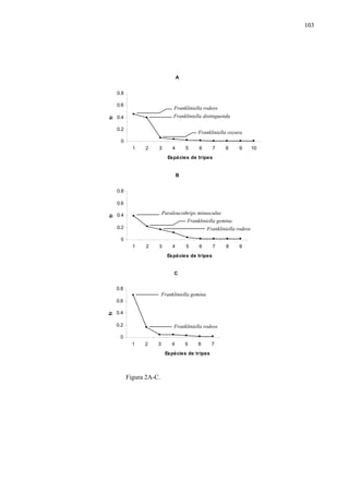 103

A
0.8

fr

0.6

Frankliniella rodeos

0.4

Frankliniella distinguenda

0.2

Frankliniella oxyura

0
1

2

3

4

5

6

7

8

9

Espécies de tripes

B
0.8

fr

0.6

Paraleucothrips minusculus
Frankliniella gemina
Frankliniella rodeos

0.4
0.2
0
1

2

3

4

5

6

7

Espécies de tripes

C
0.8

Frankliniella gemina

fr

0.6
0.4
0.2

Frankliniella rodeos

0
1

2

3

4

5

6

Espécies de tripes

Figura 2A-C.

7

8

9

10

 