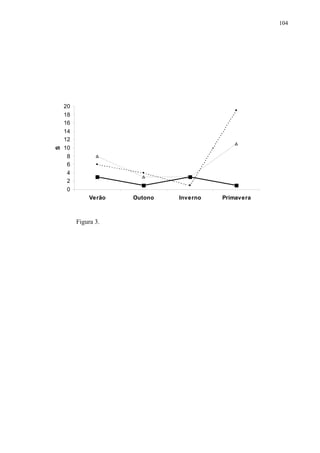 104

S

20
18
16
14
12
10
8
6
4
2
0
Verão

Figura 3.

Outono

Inverno

Primavera

 