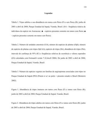134

Legendas

Tabela 1. Tripes adultos e sua abundância em ramos com flores (F) e sem flores (R); junho de
2003 a abril de 2004; Parque Estadual de Itapuã, Viamão, Brasil. (frA - freqüência relativa de
indivíduos da espécie em Asteraceae; ▲ - espécies presentes somente em ramos com flores; ■
- espécies presentes somente em ramos sem flores).

Tabela 2. Número de unidades amostrais (UA), número de espécies de plantas ((Spl), número
de espécies de plantas com tripes (Spl (tr)), espécies de tripes (Str), abundância de tripes (Ntr),
intervalo de confiança de 95% (IC) e freqüências relativas de ocorrência e valores esperados
((E)) calculados com EstimateS versão 7 (Colwell 2004). De junho de 2003 a abril de 2004;
Parque Estadual de Itapuã, Viamão, Brasil.

Tabela 3. Número de espécies vegetais em famílias de angiospermas associadas com tripes no
Parque Estadual de Itapuã (PEI) (Pinent et al. no prelo + presente estudo) e Brasil (Monteiro
2002).

Figura 1. Abundância de tripes imaturos em ramos com flores (F) e ramos sem flores (R);
junho de 2003 a abril de 2004; Parque Estadual de Itapuã, Viamão, Brasil.

Figura 2. Abundância de tripes adultos em ramos com flores (F) e ramos sem flores (R); junho
de 2003 a abril de 2004; Parque Estadual de Itapuã, Viamão, Brasil.

 