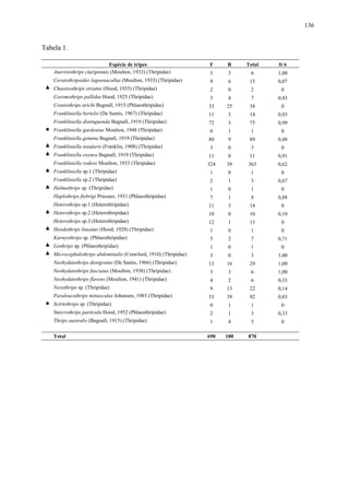 136

Tabela 1.
Espécie de tripes
Aneristothrips claripennis (Moulton, 1933) (Thripidae)

F

R

Total

frA

3

3

6

1,00

Ceratothripoides lagoenacollus (Moulton, 1933) (Thripidae)
▲ Chaetisothrips striatus (Hood, 1935) (Thripidae)

9

6

15

0,07

2

0

2

0

Coremothrips pallidus Hood, 1925 (Thripidae)

3

4

7

0,43

Craniothrips urichi Bagnall, 1915 (Phlaeothripidae)

33

25

58

0

Frankliniella bertelsi (De Santis, 1967) (Thripidae)

11

3

14

0,93

Frankliniella distinguenda Bagnall, 1919 (Thripidae)

72

3

75

0,99

■ Frankliniella gardeniae Moulton, 1948 (Thripidae)

0

1

1

0

Frankliniella gemina Bagnall, 1919 (Thripidae)

80

9

89

0,48

▲ Frankliniella insularis (Franklin, 1908) (Thripidae)
▲ Frankliniella oxyura Bagnall, 1919 (Thripidae)

3

0

3

0

11

0

11

0,91

324

39

363

0,62

1

0

1

0

2

1

3

0,67

1

0

1

0

7

1

8

0,88

Heterothrips sp.1 (Heterothripidae)
▲ Heterothrips sp.2 (Heterothripidae)

11

3

14

0

10

0

10

0,10

Heterothrips sp.3 (Heterothripidae)
▲ Hoodothrips lineatus (Hood, 1928) (Thripidae)

12

1

13

0

1

0

1

0

Karnyothrips sp. (Phlaeothripidae)
▲ Liothrips sp. (Phlaeothripidae)
▲ Microcephalothrips abdominalis (Crawford, 1910) (Thripidae)

5

2

7

0,71

1

0

1

0

3

0

3

1,00

Neohydatothrips denigratus (De Santis, 1966) (Thripidae)

13

16

29

1,00

Neohydatothrips fasciatus (Moulton, 1938) (Thripidae)

3

3

6

1,00

Neohydatothrips flavens (Moulton, 1941) (Thripidae)

4

2

6

0,33

Nexothrips sp. (Thripidae)

9

13

22

0,14

Paraleucothrips minusculus Johansen, 1983 (Thripidae)

53

39

92

0,03

Frankliniella rodeos Moulton, 1933 (Thripidae)
▲ Frankliniella sp.1 (Thripidae)
Frankliniella sp.2 (Thripidae)
▲ Halmathrips sp. (Thripidae)
Haplothrips fiebrigi Priesner, 1931 (Phlaeothripidae)

■ Scirtothrips sp. (Thripidae)

0

1

1

0

Smicrothrips particula Hood, 1952 (Phlaeothripidae)

2

1

3

0,33

Thrips australis (Bagnall, 1915) (Thripidae)

1

4

5

0

690

180

870

Total

 