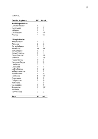 138

Tabela 3.
Família de plantas

PEI Brasil

Monocotyledoneae
Commelinaceae
Cyperaceae
Iridaceae
Orchidaceae
Poaceae

1
1
1
1
4

2
1
1
15
16

Dicotyledoneae
Anacardiaceae
Apiaceae
Asclepiadaceae
Asteraceae
Boraginaceae
Convolvulaceae
Euphorbiaceae
Fabaceae
Flacourtiaceae
Hydrophyllaceae
Lamiaceae
Lauraceae
Malpighiaceae
Melastomataceae
Mimosaceae
Myrtaceae
Onagraceae
Poligalaceae
Rubiaceae
Sapindaceae
Solanaceae
Tiliaceae
Verbenaceae

1
2
1
30
1
1
2
3
1
1
2
1
1
1
1
8
2
1
7
1
1
2
3

3
2
1
34
1
4
13
24
1
0
3
1
2
2
0
15
0
0
5
0
18
2
3

Total

82

169

 