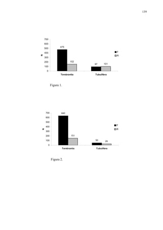 139

700
600
500

475
F

N

400

R

300
152

200

97

101

100
0
Terebrantia

Tubulifera

Figura 1.

700

640

600
500

F

400
N

R

300
151

200

50

100

29

0
Terebrantia

Figura 2.

Tubulifera

 