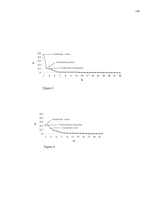 140

0.5

Frankliniella rodeos

fr

0.4
0.3

Frankliniella gemina

0.2
Frankliniella distinguenda

0.1
0
1

3

5

7

9

11

13

15

17

19

21

S

Figura 3.

0.5
0.4

Frankliniella rodeos

fr

0.3
Paraleucothrips minusculus

0.2

Craniothrips urichi

0.1
0
1

3

5

7

9

11
S

Figura 4.

13

15

17

19

21

23

25

27

29

 