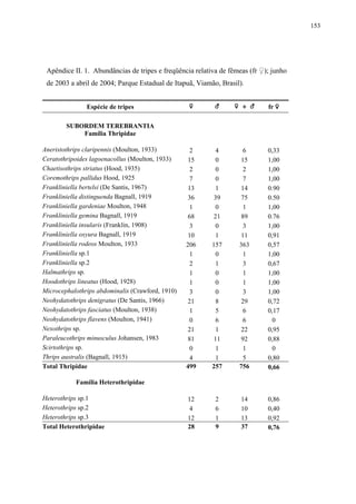 153

Apêndice II. 1. Abundâncias de tripes e freqüência relativa de fêmeas (fr ♀); junho
de 2003 a abril de 2004; Parque Estadual de Itapuã, Viamão, Brasil).
Espécie de tripes

♀

♂

♀ + ♂

fr ♀

2
15
2
7
13
36
1
68
3
10
206
1
2
1
1
3
21
1
0
21
81
0
4
499

4
0
0
0
1
39
0
21
0
1
157
0
1
0
0
0
8
5
6
1
11
1
1
257

6
15
2
7
14
75
1
89
3
11
363
1
3
1
1
3
29
6
6
22
92
1
5
756

0,33
1,00
1,00
1,00
0.90
0.50
1,00
0.76
1,00
0,91
0,57
1,00
0,67
1,00
1,00
1,00
0,72
0,17
0
0,95
0,88
0
0,80
0,66

12
4
12
28

2
6
1
9

14
10
13
37

0,86
0,40
0,92
0,76

SUBORDEM TEREBRANTIA
Família Thripidae
Aneristothrips claripennis (Moulton, 1933)
Ceratothripoides lagoenacollus (Moulton, 1933)
Chaetisothrips striatus (Hood, 1935)
Coremothrips pallidus Hood, 1925
Frankliniella bertelsi (De Santis, 1967)
Frankliniella distinguenda Bagnall, 1919
Frankliniella gardeniae Moulton, 1948
Frankliniella gemina Bagnall, 1919
Frankliniella insularis (Franklin, 1908)
Frankliniella oxyura Bagnall, 1919
Frankliniella rodeos Moulton, 1933
Frankliniella sp.1
Frankliniella sp.2
Halmathrips sp.
Hoodothrips lineatus (Hood, 1928)
Microcephalothrips abdominalis (Crawford, 1910)
Neohydatothrips denigratus (De Santis, 1966)
Neohydatothrips fasciatus (Moulton, 1938)
Neohydatothrips flavens (Moulton, 1941)
Nexothrips sp.
Paraleucothrips minusculus Johansen, 1983
Scirtothrips sp.
Thrips australis (Bagnall, 1915)
Total Thripidae
Família Heterothripidae
Heterothrips sp.1
Heterothrips sp.2
Heterothrips sp.3
Total Heterothripidae

 