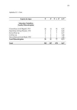 154

Apêndice II. 1. Cont.

♀

♂

♀ + ♂

fr ♀

Craniothrips urichi Bagnall, 1915
Haplothrips fiebrigi Priesner, 1931
Karnyothrips sp.
Liothrips sp.
Smicrothrips particula Hood, 1952
Total Phlaeothripidae

44
4
4
1
3
56

14
4
3
0
0
21

58
8
7
1
3
77

0,76
0,50
0,57
1,00
1,00
0,73

Total

583

287

870

0,67

Espécie de tripes
Subordem Tubulifera
Família Phlaeothripidae

 