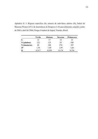 156

Apêndice II. 3. Riqueza específica (S), número de indivíduos adultos (N), Índice de
Shannon-Wiener (H') e de dominância de Simpson (1-D) para diferentes estações; junho
de 2003 a abril de 2004; Parque Estadual de Itapuã, Viamão, Brasil.

S
N (adultos)
N (imaturos)
H'
D

Verão
12
122
58
1,54
0,317

Outono
17
123
104
1,80
0,289

Inverno
12
85
276
1,99
0,174

Primavera
21
540
387
1,66
0,336

 