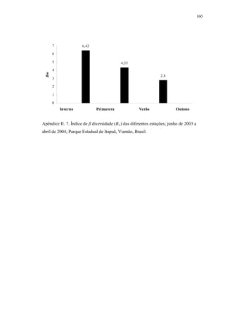 160

7

6,42

6

Bw

5

4,33

4
2.8

3
2
1
0

Inverno

Primavera

Verão

Outono

Apêndice II. 7. Índice de β diversidade (Bw) das diferentes estações; junho de 2003 a
abril de 2004; Parque Estadual de Itapuã, Viamão, Brasil.

 