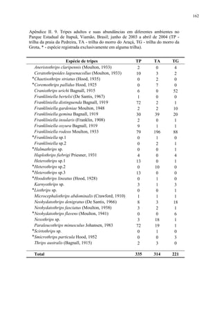 162

Apêndice II. 9. Tripes adultos e suas abundâncias em diferentes ambientes no
Parque Estadual de Itapuã, Viamão, Brasil; junho de 2003 a abril de 2004 (TP trilha da praia da Pedreira, TA - trilha do morro do Araçá, TG - trilha do morro da
Grota, * - espécie registrada exclusivamente em alguma trilha).
Espécie de tripes
Aneristothrips claripennis (Moulton, 1933)
Ceratothripoides lagoenacollus (Moulton, 1933)
*Chaetisothrips striatus (Hood, 1935)
*Coremothrips pallidus Hood, 1925
Craniothrips urichi Bagnall, 1915
Frankliniella bertelsi (De Santis, 1967)
Frankliniella distinguenda Bagnall, 1919
Frankliniella gardeniae Moulton, 1948
Frankliniella gemina Bagnall, 1919
Frankliniella insularis (Franklin, 1908)
Frankliniella oxyura Bagnall, 1919
Frankliniella rodeos Moulton, 1933
*Frankliniella sp.1
Frankliniella sp.2
*Halmathrips sp.
Haplothrips fiebrigi Priesner, 1931
Heterothrips sp.1
*Heterothrips sp.2
*Heterothrips sp.3
*Hoodothrips lineatus (Hood, 1928)
Karnyothrips sp.
*Liothrips sp.
Microcephalothrips abdominalis (Crawford, 1910)
Neohydatothrips denigratus (De Santis, 1966)
Neohydatothrips fasciatus (Moulton, 1938)
*Neohydatothrips flavens (Moulton, 1941)
Nexothrips sp.
Paraleucothrips minusculus Johansen, 1983
*Scirtothrips sp.
*Smicrothrips particula Hood, 1952
Thrips australis (Bagnall, 1915)
Total

TP
2
10
0
0
6
1
72
2
30
2
9
79
0
0
0
4
13
0
13
0
3
0
1
8
3
0
3
72
0
0
2

TA
0
3
2
7
0
0
2
2
39
0
1
196
1
2
0
0
0
10
0
1
1
0
1
3
2
0
18
19
1
0
3

TG
4
2
0
0
52
0
1
10
20
1
1
88
0
1
1
4
1
0
0
0
3
1
1
18
1
6
1
1
0
3
0

335

314

221

 