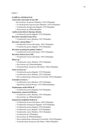 97
Tabela 1.
FAMÍLIA ASTERACEAE
Achyrocline satureoides (Lam.) DC.
Aneristothrips claripennis (Moulton, 1933) (Thripidae)
+ Ceratothripoides lagoenacollus (Moulton, 1933) (Thripidae)
+ Frankliniella distinguenda Bagnall, 1919 (Thripidae)
+ Karnyothrips sp. (Phlaeothripidae)
Aspilia montevidensis (Spreng.) Kuntze.
+ Frankliniella gemina Bagnall, 1919 (Thripidae)
Baccharis articulata (Lam.) Pers.
+ Frankliniella rodeos Moulton, 1933 (Thripidae)
Baccharis cultrata Baker 1, 2
+ Frankliniella bertelsi (De Santis, 1967) (Thripidae)
+ Frankliniella gemina Bagnall, 1919 (Thripidae)
Baccharis pseudomyriocephala Teodoro 1
+ Frankliniella bertelsi (De Santis, 1967) (Thripidae)
Baccharis trimera (Less.) DC.
+ Frankliniella bertelsi (De Santis, 1967) (Thripidae)
Bidens sp. 1
+ Frankliniella rodeos Moulton, 1933 (Thripidae)
+ Heterothrips sp.2 (Heterothripidae)
+ Neohydatothrips denigratus (De Santis, 1966) (Thripidae)
Calea serrata Less. 1
+ Frankliniella gemina Bagnall, 1919 (Thripidae)
+ Frankliniella rodeos Moulton, 1933 (Thripidae)
+ Microcephalothrips abdominalis (Crawford, 1910) (Thripidae)
Calendula arvensis L. 1
+ Frankliniella rodeos Moulton, 1933 (Thripidae)
+ Haplothrips fiebrigi Priesner, 1931 (Phlaeothripidae)
Elephantopus mollis H.B & K. 1
+ Frankliniella gemina Bagnall, 1919 (Thripidae)
Eupatorium commersonii Hieron.
+ Frankliniella rodeos Moulton, 1933 (Thripidae)
+ Karnyothrips sp. (Phlaeothripidae)
Eupatorium inulifolium H.B & K. 1
+ Frankliniella bertelsi (De Santis, 1967) (Thripidae)
+ Frankliniella distinguenda Bagnall, 1919 (Thripidae)
+ Frankliniella gemina Bagnall, 1919 (Thripidae)
+ Frankliniella oxyura Bagnall, 1919 (Thripidae)
+ Frankliniella rodeos Moulton, 1933 (Thripidae)
+ Frankliniella sp.2 (Thripidae)
+ Karnyothrips sp. (Phlaeothripidae)
+ Microcephalothrips abdominalis (Crawford, 1910) (Thripidae)
+ Neohydatothrips denigratus (De Santis, 1966) (Thripidae)

 