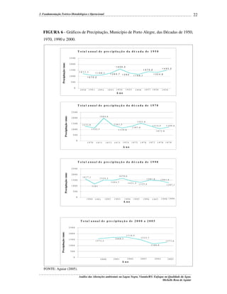 22

2. Fundamentação Teórico-Metodológica e Operacional

FIGURA 6 - Gráficos de Precipitação, Município de Porto Alegre, das Décadas de 1950,
1970, 1990 e 2000.
T o t a l a n u a l d e p re c ip it a ç ã o d a d é c a d a d e 1 9 5 0

Precipitação (mm)

2500
2000
1 6 0 9 ,3
1500

1 4 9 3 ,2

1 3 7 2 ,2
1 2 1 1 ,1

1000

1 1 0 0 ,1

1 2 6 5 ,7

1262

1 3 2 4 ,8

1 1 5 9 ,1

1 0 7 0 ,2

500
0

1950

1951

1952

1953

1954

1955

1956

1957

1958

1959

A no

T o t a l a n u a l d e p re c ip ita ç ã o d a d é c a d a d e 1 9 7 0

Precipitação (mm)

2500
1 9 8 4 ,6

2000
1500

1 5 5 1 ,8
1 3 6 1 ,5

1 2 7 2 ,9

1 3 1 4 ,5

1 2 8 7 ,6

1 1 2 2 ,7

1000

1 1 2 9 ,8

1 2 0 9 ,4

1 0 7 2 ,8

500
0

1970

1971

1972

1973

1974

1975

1976

1977

1978

1979

A no

T o t a l a n u a l d e p re c ip ita ç ã o d a d é c a d a d e 1 9 9 0

Precipitação (mm)

2500
2000
1 6 1 7 ,1

1 5 2 4 ,2

1500
1000

1 6 7 0 ,6
1 5 0 1 ,8
1 4 9 4 ,7

1 4 3 1 ,5

1181

1 3 2 5 ,4

1 4 6 1 ,4
1 2 9 7 ,1

500
0

1990

1991

1992

1993

1994

A no

1995

1996

1997

1998 1999

T o ta l a n u a l d e p re c ip it a ç ã o d e 2 0 0 0 a 2 0 0 5

Precipitação (mm)

2500
2000
1500

1 7 1 8 ,5
1 5 7 2 ,3

1 6 8 8 ,3

1 5 2 5 ,7
1 2 7 3 ,6
1 1 6 0 ,9

1000
500
0

2000

2001

2002

2003

2004

2005

A no

FONTE: Aguiar (2005).
Análise das Alterações ambientais na Lagoa Negra, Viamão/RS: Enfoque na Qualidade da Água.
Michelle Rosa de Aguiar

 