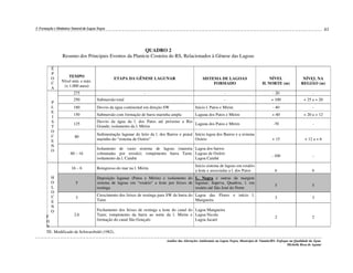 41

3. Formação e Dinâmica Natural da Lagoa Negra

QUADRO 2
Resumo dos Principais Eventos da Planície Costeira do RS, Relacionados à Gênese das Lagoas
É
P
O
C
A

TEMPO
Nível mín. e máx.
(x 1.000 anos)

ETAPA DA GÊNESE LAGUNAR

SISTEMA DE LAGOAS
FORMADO

NÍVEL
H. NORTE (m)

NÍVEL NA
REGIÃO (m)

-

-

- 20

-

-

+ 100

+ 25 a + 20

275
P
L
E
I
S
T
O
C
E
N
O

250

Submersão total

180

Desvio da água continental em direção SW

Início l. Patos e Mirim

- 40

-

150

Submersão com formação de barra marinha ampla

Laguna dos Patos e Mirim

+ 60

+ 20 a + 12

125

Desvio da água da l. dos Patos até próximo a Rio
Laguna dos Patos e Mirim
Grande; isolamento da l. Mirim

-70

-

80

Sedimentação lagunar do leito da l. dos Barros e praial Início lagoa dos Barros e a sistema
marinho do “sistema de Osório”
Osório

+ 15

+ 12 a + 6

- 100

-

6

6

5

5

3

3

2

2

Isolamento de vasto sistema de lagoas (maioria Lagoa dos barros
colmatadas por erosão); rompimento barra Taim; Lagoas de Osório
isolamento da l. Caiubá
Lagoa Caiubá

16 – 6
H
O
L
O
C
E
N
O

60 – 16

Reingresso do mar na l. Mirim

Início sistema de lagoas em rosário
a leste e associadas a l. dos Patos

5

Deposição lagunar (Patos e Mirim) e isolamento do L. Negra e outras da margem
sistema de lagoas em “rosário” a leste por feixes de lagunar; Itapeva, Quadros, l. em
restinga
rosário até São José do Norte

3

Crescimento dos feixes de restinga para SW da barra do Lagoa das Flores e início l.
Taim
Mangueira

2,6

Fechamento dos feixes de restinga a leste do canal do Lagoa Mangueira
Taim; rompimento da barra ao norte da l. Mirim e Lagoa Nicola
formação do canal São Gonçalo
Lagoa Jacaré

F
O
N
TE: Modificado de Schwarzbold (1982).

Análise das Alterações Ambientais na Lagoa Negra, Município de Viamão/RS: Enfoque na Qualidade da Água.
Michelle Rosa de Aguiar

 