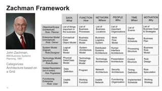 12
Zachman Framework
John Zachman,
IBM Business Systems
Planning, 1981
Categorizes
Architecture based on
a Grid
 