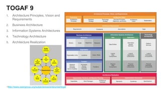 13
TOGAF 9
1. Architecture Principles, Vision and
Requirements
2. Business Architecture
3. Information Systems Architectures
4. Technology Architecture
5. Architecture Realization
http://www.opengroup.org/subjectareas/enterprise/togaf
 