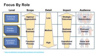 8
Focus By Role
https://pt.slideshare.net/crgrant/the-profession-of-it-architecture
 