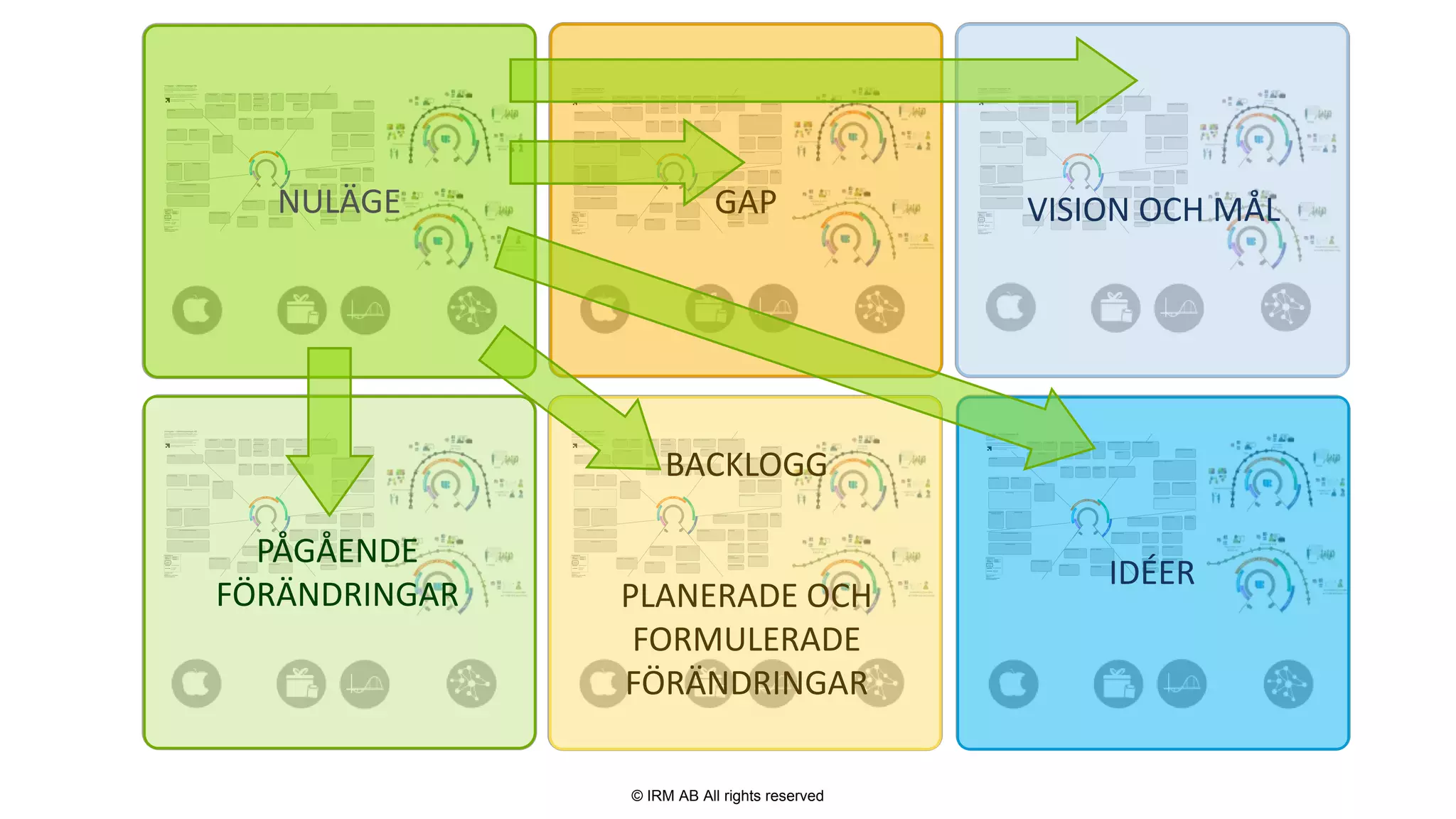 © IRM AB All rights reserved
Elektronisk bokning
Kursförberedning och kursdeltagarstöd
Priskalkylering
Kundtjänst
Innehållsproduktion
Avkastningsoptimering
Kampanj & Sälj
Personal & rekrytering
Lagerhantering
Kostnadskalkylering
Kundhantering
Hantera bokade kurser
och deltagare
Betalningar
Kundreskontra
Hantering av utvärderingar
Bokning i butik
Marknadsföring
Internkommunikation
Stundentstöd (på utbildningsplats)
Kursadministration (Pågående kurser)
Produktkravsättning
Produktmix - produktplanläggning
Strategisk produktplanering
Produktutveckling
Kursutformning
Avtalshantering
Resurstillsättning & kontraktering
Rekrytering och introduktion
av externa resurser
Lärarstöd
Försäljningsuppföljning
Hantering av reklamationer
Sociala medier (under utbildning)
Genomförande av kurstillfällen
Sociala medier (före utbildning)Lojalitetsprogram
Analys & uppföljning
Sociala medier
(efter utbildning)
Hantera leverantörsfakturorHantering av
leverantörskostnader
RedovisningEkonomisk rapportering Fakturahantering
Vintergata – Utbildningsbolaget AB
Denna förmågekarta är en helhetsbild över Utbildningsbolaget. Den
beskriver hur vi tillsammans arbetar för att skapa värde för våra kunder.
I denna karta hittar vi våra processer, system och information på en
övergripande nivå.
Detta är ett första utkast och vi tar tacksamt emot din återkoppling på vad
som saknas, inte stämmer eller frågor på hur kartan ska läsas.
Tveka inte att kontakta Vera Verksamhetsarkitekt eller Peter Process
Skanna QR-koden för att se vidare dokumentation om
Utbildningsbolagets Vintergata
Omvärldsbevakning
Hitta och söka kurser Storkundsbokning
Datum 2017-08-01
Version 1.1
Modellerad av Cecilia Nordén
cecilia.norden@irm.se
Teckenförklaring
Egen
förmåga
System
Information (auto)
Information
(manuell)
Partner-
förmåga
&
Elektronisk bokning
Kursförberedning och kursdeltagarstöd
Priskalkylering
Kundtjänst
Innehållsproduktion
Avkastningsoptimering
Kampanj & Sälj
Personal & rekrytering
Lagerhantering
Kostnadskalkylering
Kundhantering
Hantera bokade kurser
och deltagare
Betalningar
Kundreskontra
Hantering av utvärderingar
Bokning i butik
Marknadsföring
Internkommunikation
Stundentstöd (på utbildningsplats)
Kursadministration (Pågående kurser)
Produktkravsättning
Produktmix - produktplanläggning
Strategisk produktplanering
Produktutveckling
Kursutformning
Avtalshantering
Resurstillsättning & kontraktering
Rekrytering och introduktion
av externa resurser
Lärarstöd
Försäljningsuppföljning
Hantering av reklamationer
Sociala medier (under utbildning)
Genomförande av kurstillfällen
Sociala medier (före utbildning)Lojalitetsprogram
Analys & uppföljning
Sociala medier
(efter utbildning)
Hantera leverantörsfakturorHantering av
leverantörskostnader
RedovisningEkonomisk rapportering Fakturahantering
Vintergata – Utbildningsbolaget AB
Denna förmågekarta är en helhetsbild över Utbildningsbolaget. Den
beskriver hur vi tillsammans arbetar för att skapa värde för våra kunder.
I denna karta hittar vi våra processer, system och information på en
övergripande nivå.
Detta är ett första utkast och vi tar tacksamt emot din återkoppling på vad
som saknas, inte stämmer eller frågor på hur kartan ska läsas.
Tveka inte att kontakta Vera Verksamhetsarkitekt eller Peter Process
Skanna QR-koden för att se vidare dokumentation om
Utbildningsbolagets Vintergata
Omvärldsbevakning
Hitta och söka kurser Storkundsbokning
Datum 2017-08-01
Version 1.1
Modellerad av Cecilia Nordén
cecilia.norden@irm.se
Teckenförklaring
Egen
förmåga
System
Information (auto)
Information
(manuell)
Partner-
förmåga
&
Elektronisk bokning
Kursförberedning och kursdeltagarstöd
Priskalkylering
Kundtjänst
Innehållsproduktion
Avkastningsoptimering
Kampanj & Sälj
Personal & rekrytering
Lagerhantering
Kostnadskalkylering
Kundhantering
Hantera bokade kurser
och deltagare
Betalningar
Kundreskontra
Hantering av utvärderingar
Bokning i butik
Marknadsföring
Internkommunikation
Stundentstöd (på utbildningsplats)
Kursadministration (Pågående kurser)
Produktkravsättning
Produktmix - produktplanläggning
Strategisk produktplanering
Produktutveckling
Kursutformning
Avtalshantering
Resurstillsättning & kontraktering
Rekrytering och introduktion
av externa resurser
Lärarstöd
Försäljningsuppföljning
Hantering av reklamationer
Sociala medier (under utbildning)
Genomförande av kurstillfällen
Sociala medier (före utbildning)Lojalitetsprogram
Analys & uppföljning
Sociala medier
(efter utbildning)
Hantera leverantörsfakturorHantering av
leverantörskostnader
RedovisningEkonomisk rapportering Fakturahantering
Vintergata – Utbildningsbolaget AB
Denna förmågekarta är en helhetsbild över Utbildningsbolaget. Den
beskriver hur vi tillsammans arbetar för att skapa värde för våra kunder.
I denna karta hittar vi våra processer, system och information på en
övergripande nivå.
Detta är ett första utkast och vi tar tacksamt emot din återkoppling på vad
som saknas, inte stämmer eller frågor på hur kartan ska läsas.
Tveka inte att kontakta Vera Verksamhetsarkitekt eller Peter Process
Skanna QR-koden för att se vidare dokumentation om
Utbildningsbolagets Vintergata
Omvärldsbevakning
Hitta och söka kurser Storkundsbokning
Datum 2017-08-01
Version 1.1
Modellerad av Cecilia Nordén
cecilia.norden@irm.se
Teckenförklaring
Egen
förmåga
System
Information (auto)
Information
(manuell)
Partner-
förmåga
&
Elektronisk bokning
Kursförberedning och kursdeltagarstöd
Priskalkylering
Kundtjänst
Innehållsproduktion
Avkastningsoptimering
Kampanj & Sälj
Personal & rekrytering
Lagerhantering
Kostnadskalkylering
Kundhantering
Hantera bokade kurser
och deltagare
Betalningar
Kundreskontra
Hantering av utvärderingar
Bokning i butik
Marknadsföring
Internkommunikation
Stundentstöd (på utbildningsplats)
Kursadministration (Pågående kurser)
Produktkravsättning
Produktmix - produktplanläggning
Strategisk produktplanering
Produktutveckling
Kursutformning
Avtalshantering
Resurstillsättning & kontraktering
Rekrytering och introduktion
av externa resurser
Lärarstöd
Försäljningsuppföljning
Hantering av reklamationer
Sociala medier (under utbildning)
Genomförande av kurstillfällen
Sociala medier (före utbildning)Lojalitetsprogram
Analys & uppföljning
Sociala medier
(efter utbildning)
Hantera leverantörsfakturorHantering av
leverantörskostnader
RedovisningEkonomisk rapportering Fakturahantering
Vintergata – Utbildningsbolaget AB
Denna förmågekarta är en helhetsbild över Utbildningsbolaget. Den
beskriver hur vi tillsammans arbetar för att skapa värde för våra kunder.
I denna karta hittar vi våra processer, system och information på en
övergripande nivå.
Detta är ett första utkast och vi tar tacksamt emot din återkoppling på vad
som saknas, inte stämmer eller frågor på hur kartan ska läsas.
Tveka inte att kontakta Vera Verksamhetsarkitekt eller Peter Process
Skanna QR-koden för att se vidare dokumentation om
Utbildningsbolagets Vintergata
Omvärldsbevakning
Hitta och söka kurser Storkundsbokning
Datum 2017-08-01
Version 1.1
Modellerad av Cecilia Nordén
cecilia.norden@irm.se
Teckenförklaring
Egen
förmåga
System
Information (auto)
Information
(manuell)
Partner-
förmåga
&
Elektronisk bokning
Kursförberedning och kursdeltagarstöd
Priskalkylering
Kundtjänst
Innehållsproduktion
Avkastningsoptimering
Kampanj & Sälj
Personal & rekrytering
Lagerhantering
Kostnadskalkylering
Kundhantering
Hantera bokade kurser
och deltagare
Betalningar
Kundreskontra
Hantering av utvärderingar
Bokning i butik
Marknadsföring
Internkommunikation
Stundentstöd (på utbildningsplats)
Kursadministration (Pågående kurser)
Produktkravsättning
Produktmix - produktplanläggning
Strategisk produktplanering
Produktutveckling
Kursutformning
Avtalshantering
Resurstillsättning & kontraktering
Rekrytering och introduktion
av externa resurser
Lärarstöd
Försäljningsuppföljning
Hantering av reklamationer
Sociala medier (under utbildning)
Genomförande av kurstillfällen
Sociala medier (före utbildning)Lojalitetsprogram
Analys & uppföljning
Sociala medier
(efter utbildning)
Hantera leverantörsfakturorHantering av
leverantörskostnader
RedovisningEkonomisk rapportering Fakturahantering
Vintergata – Utbildningsbolaget AB
Denna förmågekarta är en helhetsbild över Utbildningsbolaget. Den
beskriver hur vi tillsammans arbetar för att skapa värde för våra kunder.
I denna karta hittar vi våra processer, system och information på en
övergripande nivå.
Detta är ett första utkast och vi tar tacksamt emot din återkoppling på vad
som saknas, inte stämmer eller frågor på hur kartan ska läsas.
Tveka inte att kontakta Vera Verksamhetsarkitekt eller Peter Process
Skanna QR-koden för att se vidare dokumentation om
Utbildningsbolagets Vintergata
Omvärldsbevakning
Hitta och söka kurser Storkundsbokning
Datum 2017-08-01
Version 1.1
Modellerad av Cecilia Nordén
cecilia.norden@irm.se
Teckenförklaring
Egen
förmåga
System
Information (auto)
Information
(manuell)
Partner-
förmåga
&
Elektronisk bokning
Kursförberedning och kursdeltagarstöd
Priskalkylering
Kundtjänst
Innehållsproduktion
Avkastningsoptimering
Kampanj & Sälj
Personal & rekrytering
Lagerhantering
Kostnadskalkylering
Kundhantering
Hantera bokade kurser
och deltagare
Betalningar
Kundreskontra
Hantering av utvärderingar
Bokning i butik
Marknadsföring
Internkommunikation
Stundentstöd (på utbildningsplats)
Kursadministration (Pågående kurser)
Produktkravsättning
Produktmix - produktplanläggning
Strategisk produktplanering
Produktutveckling
Kursutformning
Avtalshantering
Resurstillsättning & kontraktering
Rekrytering och introduktion
av externa resurser
Lärarstöd
Försäljningsuppföljning
Hantering av reklamationer
Sociala medier (under utbildning)
Genomförande av kurstillfällen
Sociala medier (före utbildning)Lojalitetsprogram
Analys & uppföljning
Sociala medier
(efter utbildning)
Hantera leverantörsfakturorHantering av
leverantörskostnader
RedovisningEkonomisk rapportering Fakturahantering
Vintergata – Utbildningsbolaget AB
Denna förmågekarta är en helhetsbild över Utbildningsbolaget. Den
beskriver hur vi tillsammans arbetar för att skapa värde för våra kunder.
I denna karta hittar vi våra processer, system och information på en
övergripande nivå.
Detta är ett första utkast och vi tar tacksamt emot din återkoppling på vad
som saknas, inte stämmer eller frågor på hur kartan ska läsas.
Tveka inte att kontakta Vera Verksamhetsarkitekt eller Peter Process
Skanna QR-koden för att se vidare dokumentation om
Utbildningsbolagets Vintergata
Omvärldsbevakning
Hitta och söka kurser Storkundsbokning
Datum 2017-08-01
Version 1.1
Modellerad av Cecilia Nordén
cecilia.norden@irm.se
Teckenförklaring
Egen
förmåga
System
Information (auto)
Information
(manuell)
Partner-
förmåga
&
NULÄGE GAP VISION OCH MÅL
IDÉER
BACKLOGG
PLANERADE OCH
FORMULERADE
FÖRÄNDRINGAR
PÅGÅENDE
FÖRÄNDRINGAR
 