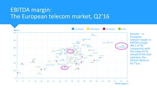 EBITDA margin:
The European telecom market, Q2'16
Kyivstar – is
European
telecom leader in
EBITDA margin
(№ 1 of 58
compan...
