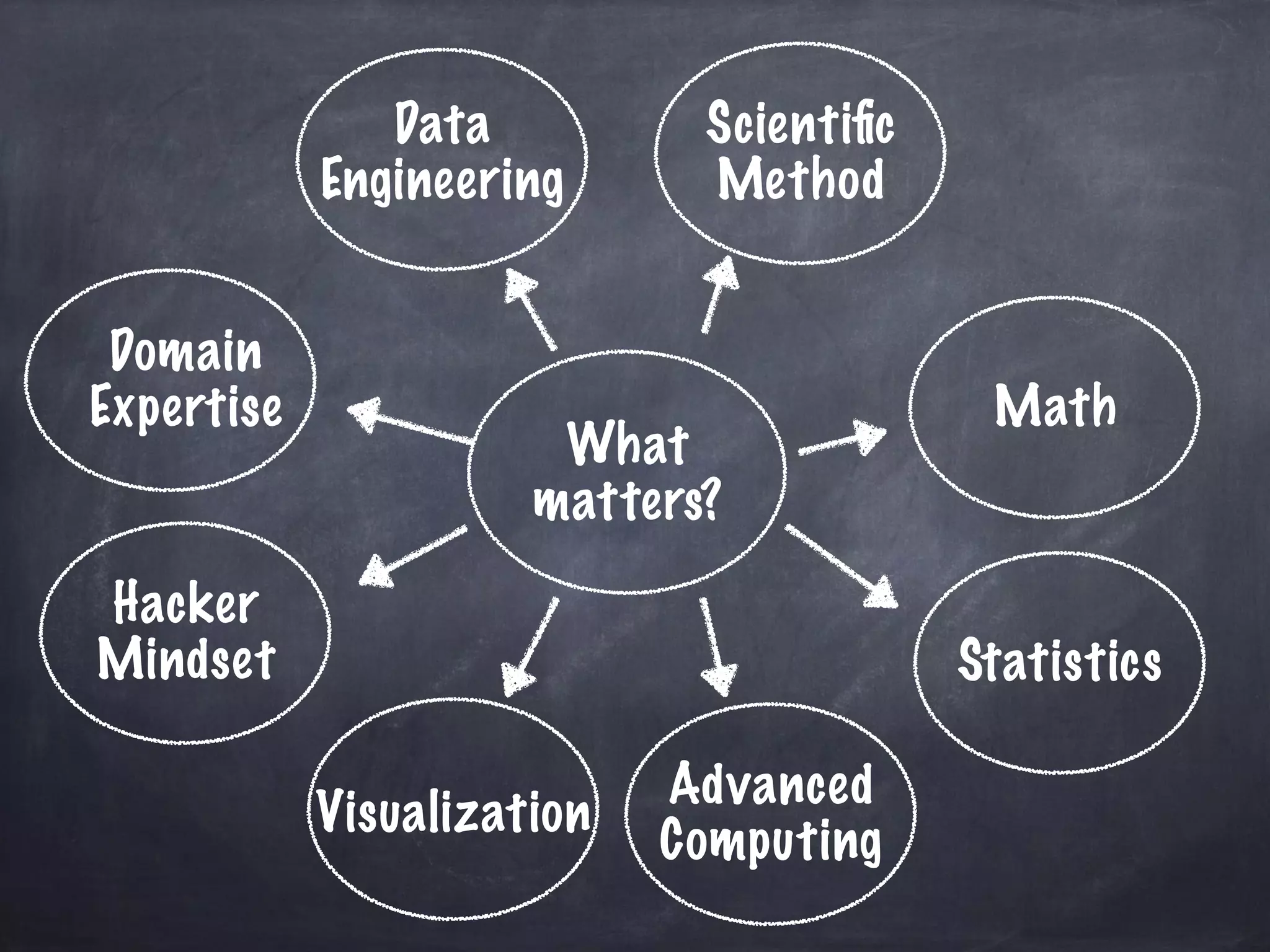 Scientific 
Method 
Math 
Statistics 
Data 
Engineering 
Domain 
Expertise 
Advanced 
Visualization Computing 
Hacker 
Mindset 
What 
matters? 
 