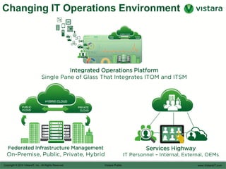 Changing IT Operations Environment
Integrated Operations Platform
Single Pane of Glass That Integrates ITOM and ITSM
Federated Infrastructure Management
On-Premise, Public, Private, Hybrid
Services Highway
IT Personnel – Internal, External, OEMs
 