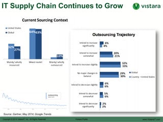 IT Supply Chain Continues to Grow
Source: Gartner, May 2014; Google Trends
 