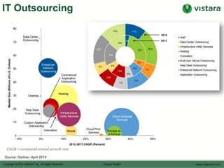 IT Outsourcing
Source: Gartner, April 2014
 