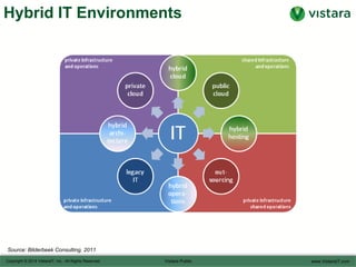 Hybrid IT Environments
Source: Bilderbeek Consulting, 2011
 