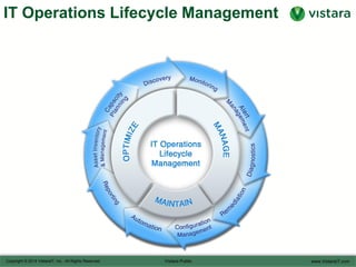 IT Operations Lifecycle
Management
 