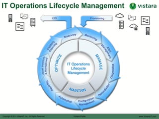 IT Operations Lifecycle Management
 